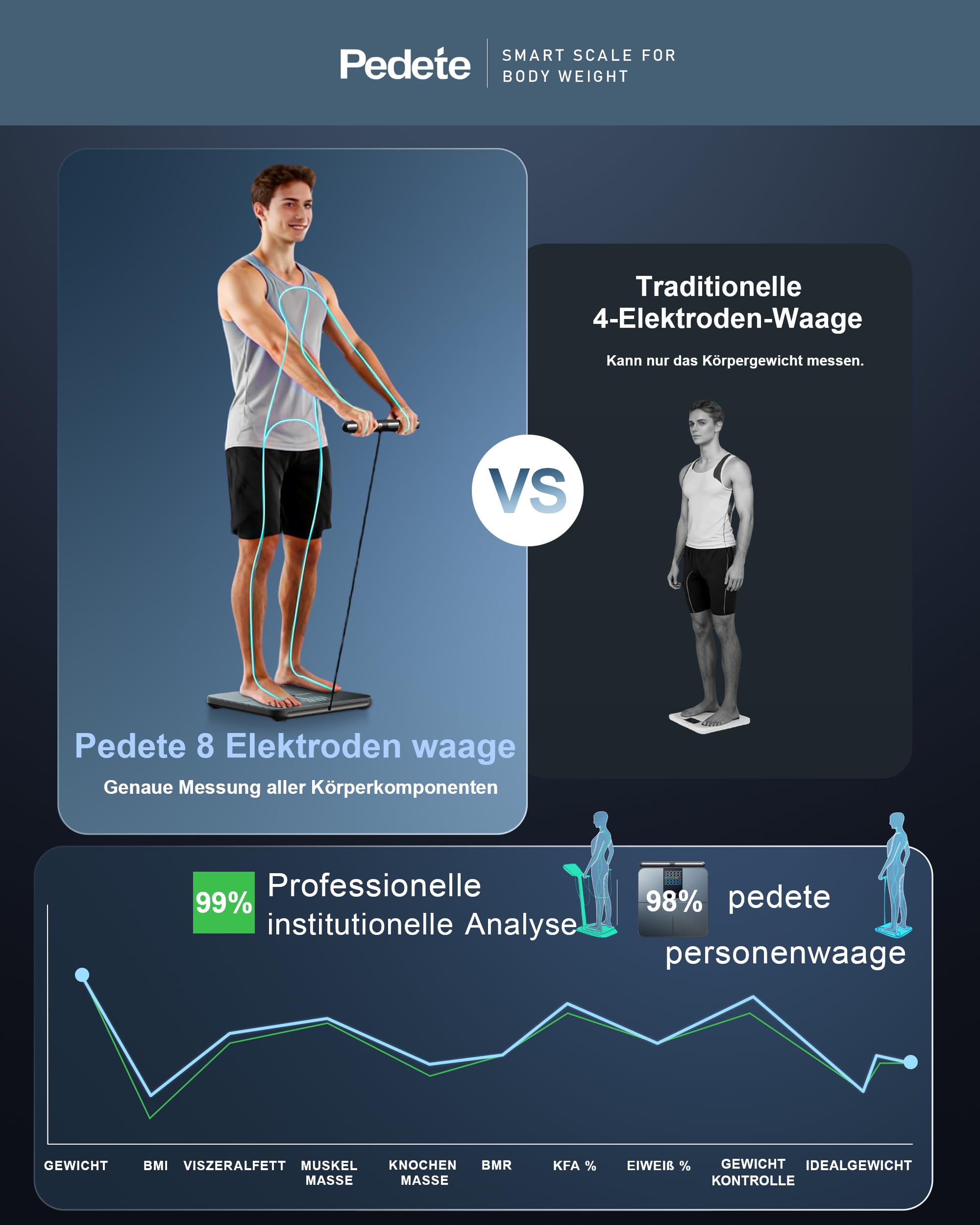 Körperfettwaage Smart Waage Personen,digitale Personenwaage mit 8 Elektroden,Digitale Waage mit Körperfett,Körperwaage Digital Bluetooth, für Protein, BMI und 28 körperanalysewaage. (180kg)