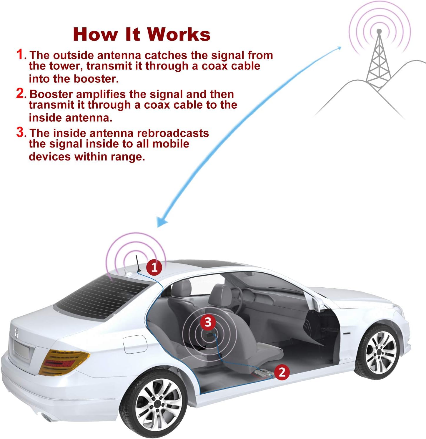 solidrf cell phone booster for car truck suv vehicle portable mobile cell signal booster band 13121752254 support all u s carriers fcc ap