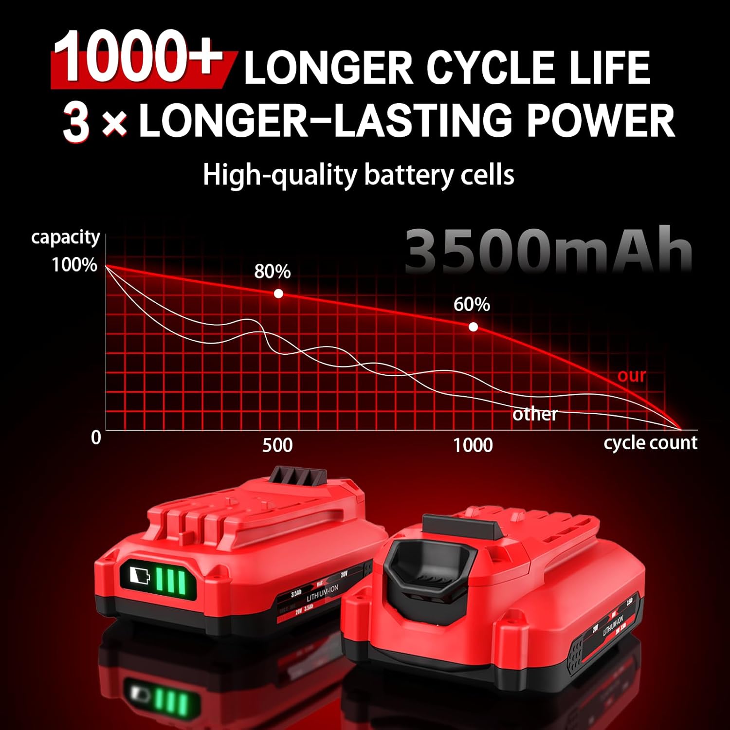 2 Pack 3.5Ah Replacement for Craftsman 20V Battery with Charger Kit Compatible with Craftsman V20 Battery CMCB201 CMCB202 CMCB203 CMCB204 CMCB204-2 CMCB205 CMCB206 CMCB209 Cordless Power Tools