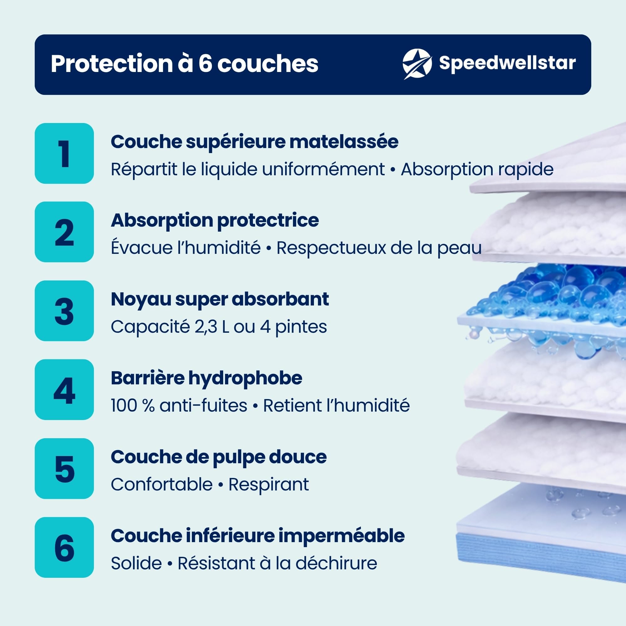 Alèses de Lit pour Incontinence Jetables Extra Grandes 150 x 80 cm Lot de 20 Super Absorbantes 2300 ML Protège‑lit Étanche et Anti‑fuites pour Lit Simple ou Double Antidérapant par Speedwellstar