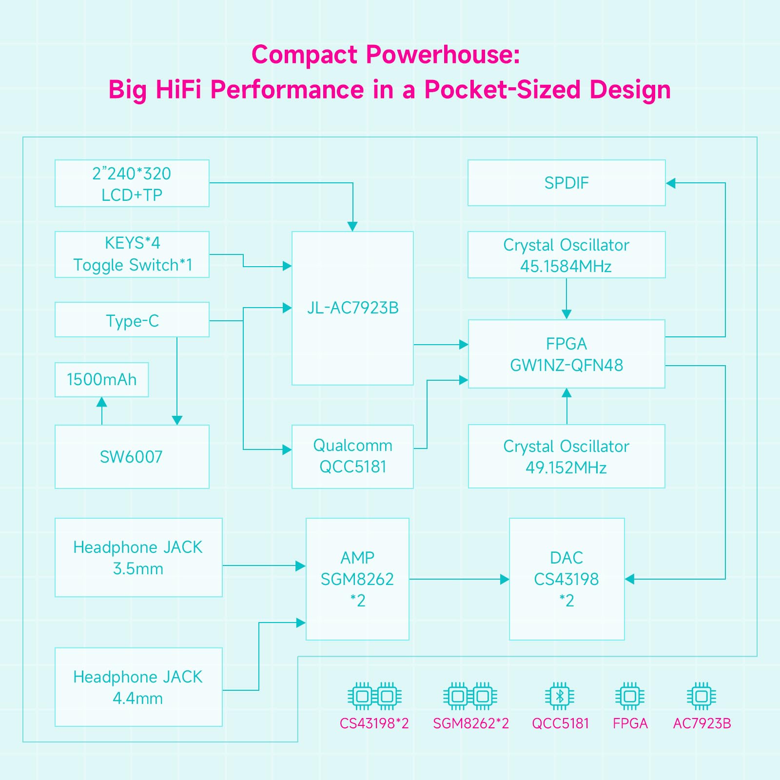 HiBy W4 Bluetooth-Kopfhörer-Verstärker USB DAC, BT 5.4 & NFC, aptX Lossless LDAC, Dual DAC, DSD512 PCM 768 kHz, 5,1 cm Touchscreen, CVC Mikrofon, 3,5 mm & 4,4 mm symmetrischer Ausgang