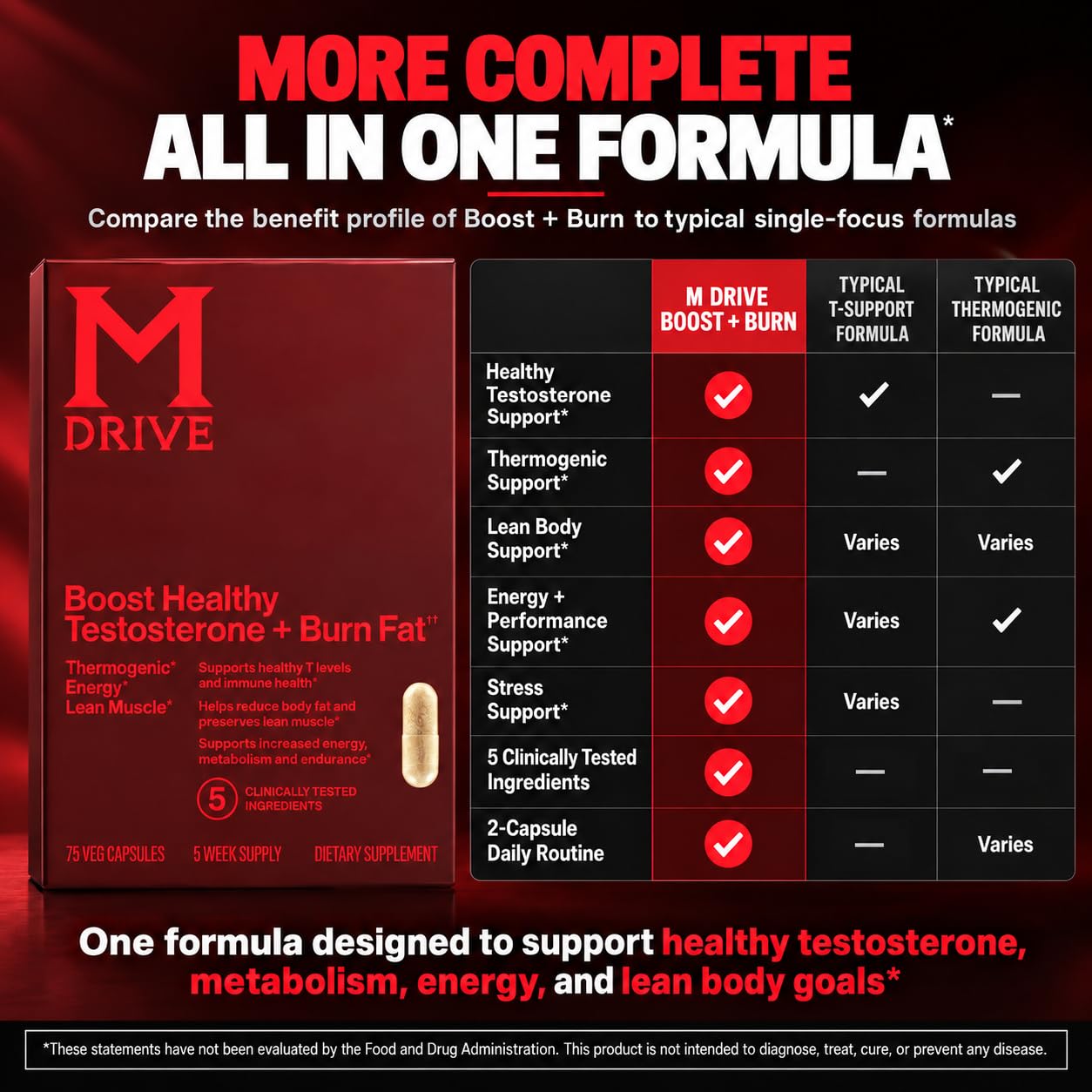 M Drive Boost and Burn Testosterone Booster & Fat Burner for Men, 75ct — Amazon image 4
