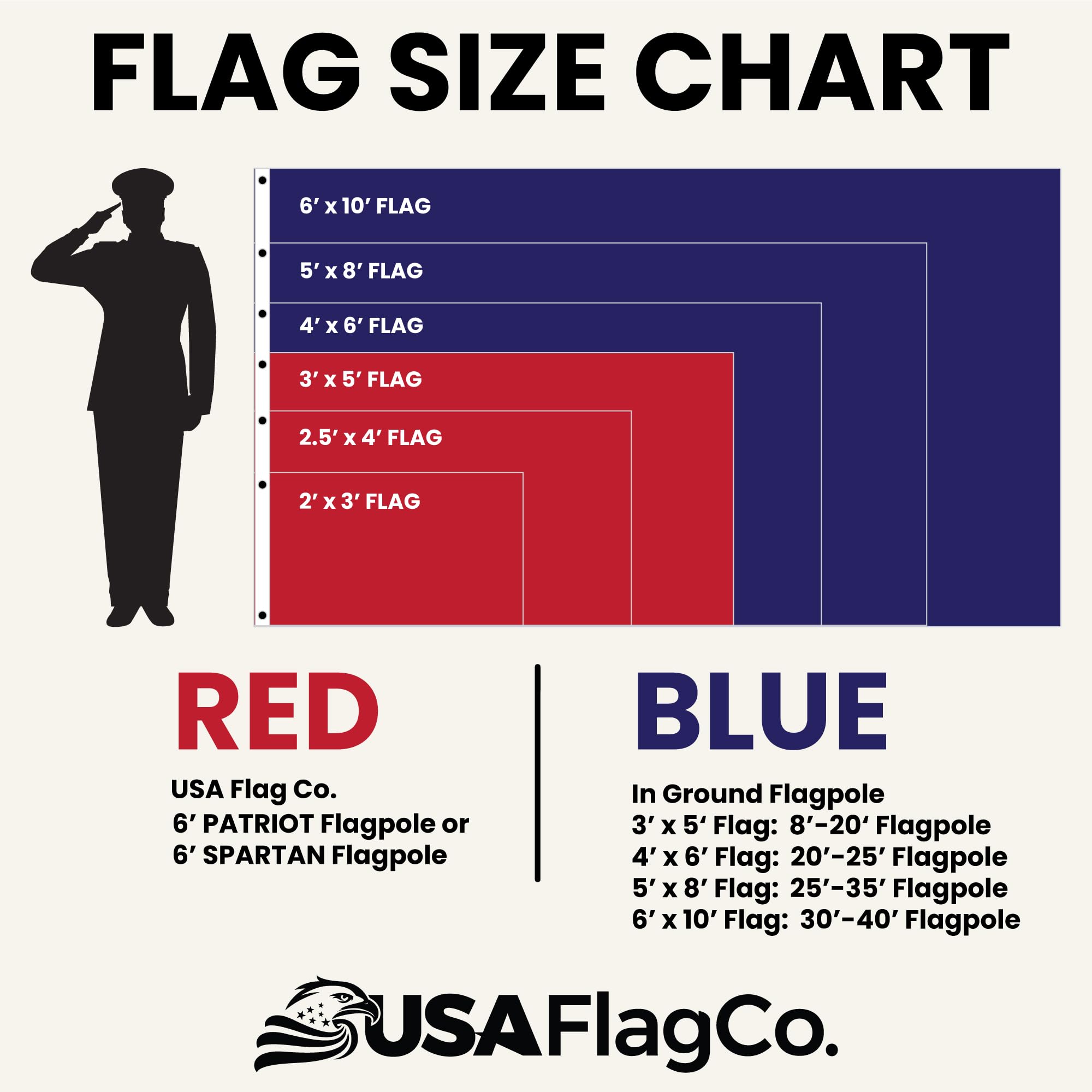 Amerykańska flaga flaga Co., wyprodukowano w USA, haftowane gwiazdy i paski szyte w USA, rozmiar US 4 x 1,5 m, nylon, 4 od 6 stóp
