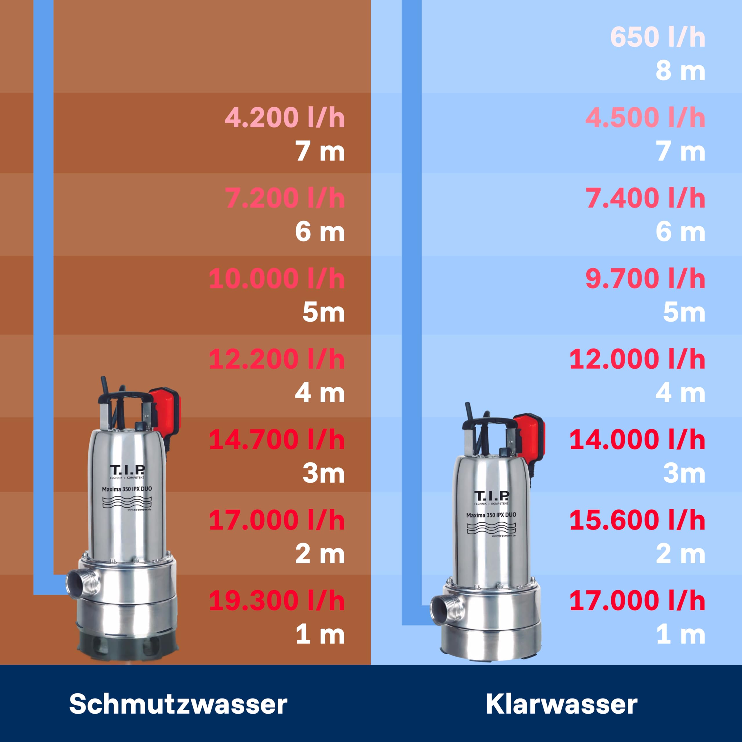 T.I.P. Hochwasser-Set Maxima 350 IPX DUO S aus Edelstahl mit Schwimmschalter I 20000 l/h Förderleistung bis 8 m Höhe I 2in1 Schmutz- und Klarwasser mit DUO-Ring | 1mm flachsaugend I Komplettset
