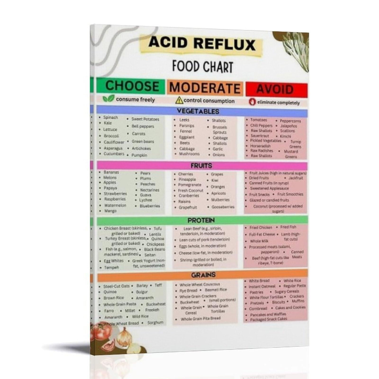 LLBOGRGGN Sensitive Digestion Food Guide Poster Gentle Eating Meal Ideas List Educational Wall-Art Chart for Kitchen Healthy Living Decor(Unframed,16x24inch(40x60cm))