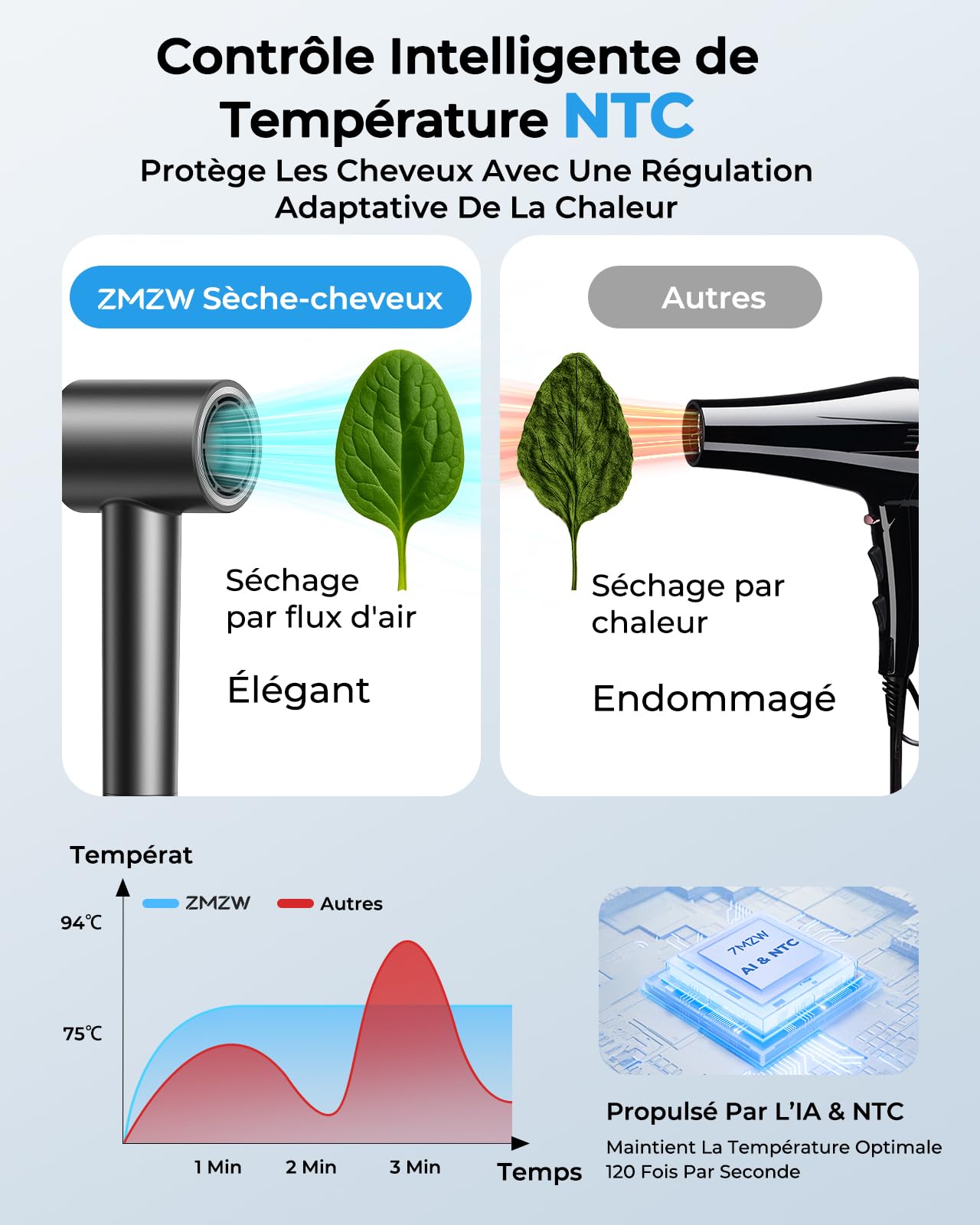 Sèche Cheveux Ionique Professionnel Haute Vitesse 160 000 tr/min Flux d’air 36 m/s 500M Ions Négatifs Silencieux Léger Diffuseur Magnétique