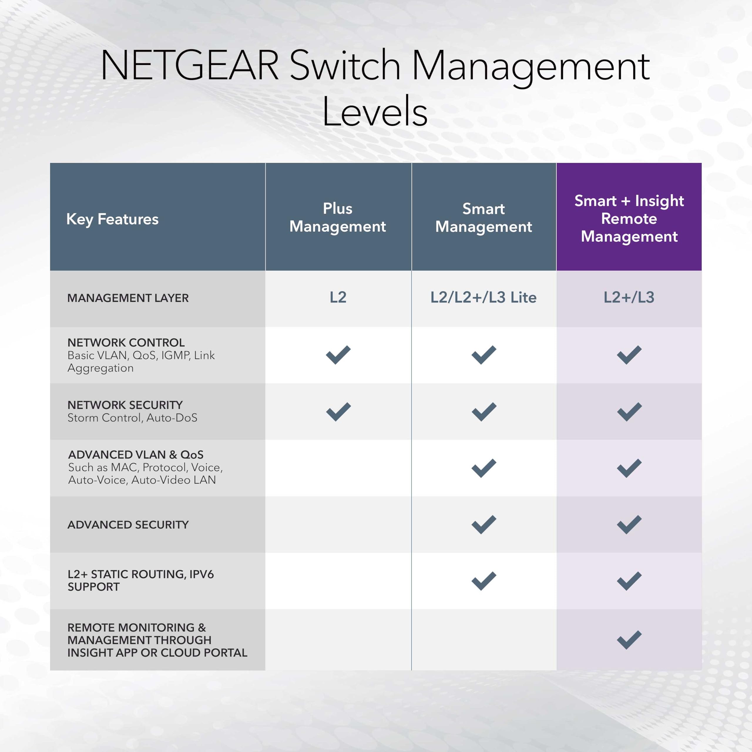NETGEAR Commutateur Intelligent Gigabit Ethernet 8 Ports (GS108T) – Géré, avec 1 Port PD, Gestion du Cloud Insight en Option, Support de Bureau ou Mural, Fonctionnement Silencieux et Protection à Vie