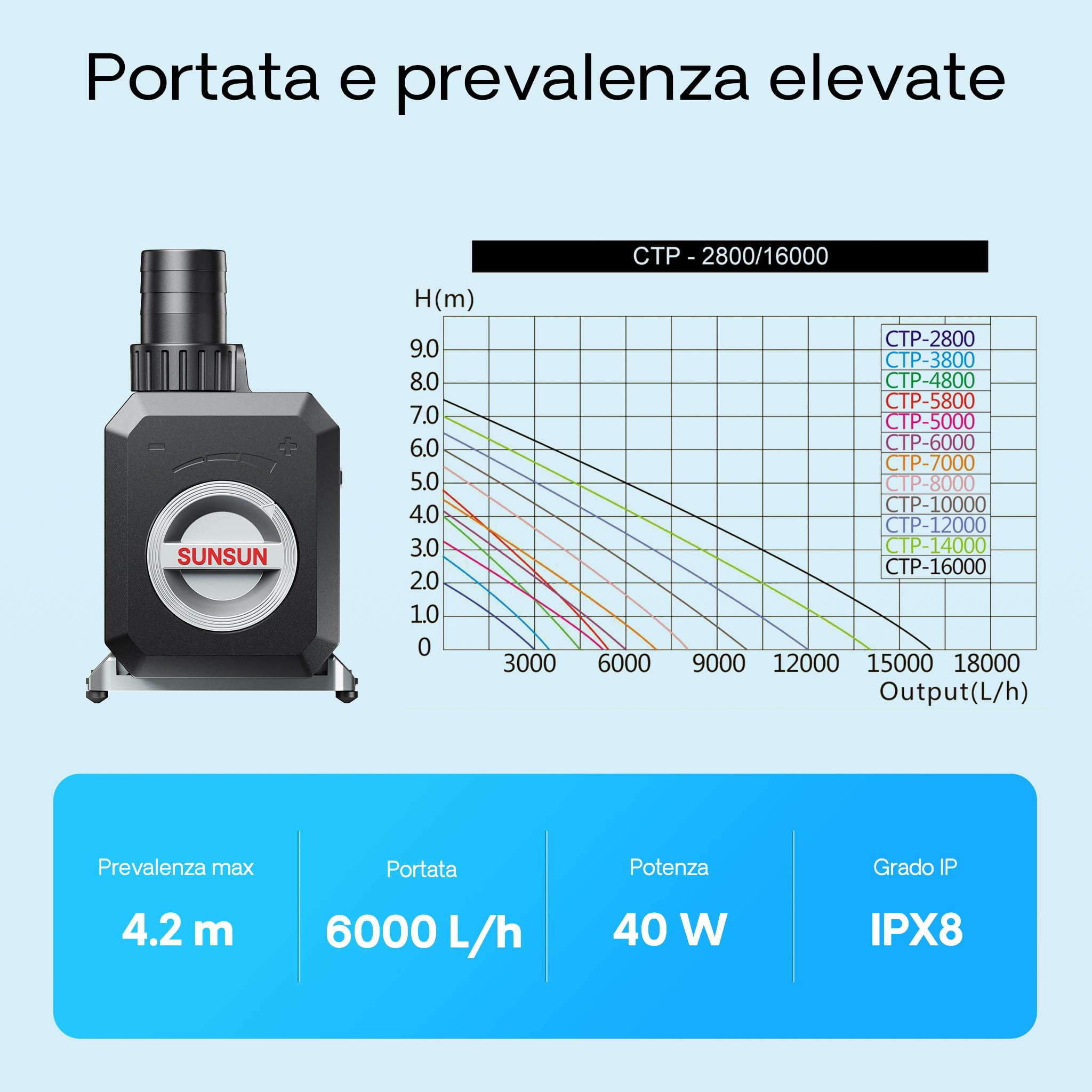 SunSun Pompa da laghetto CTP-6000 SuperECO 6000l/h 40W per circolazione e filtrazione acqua