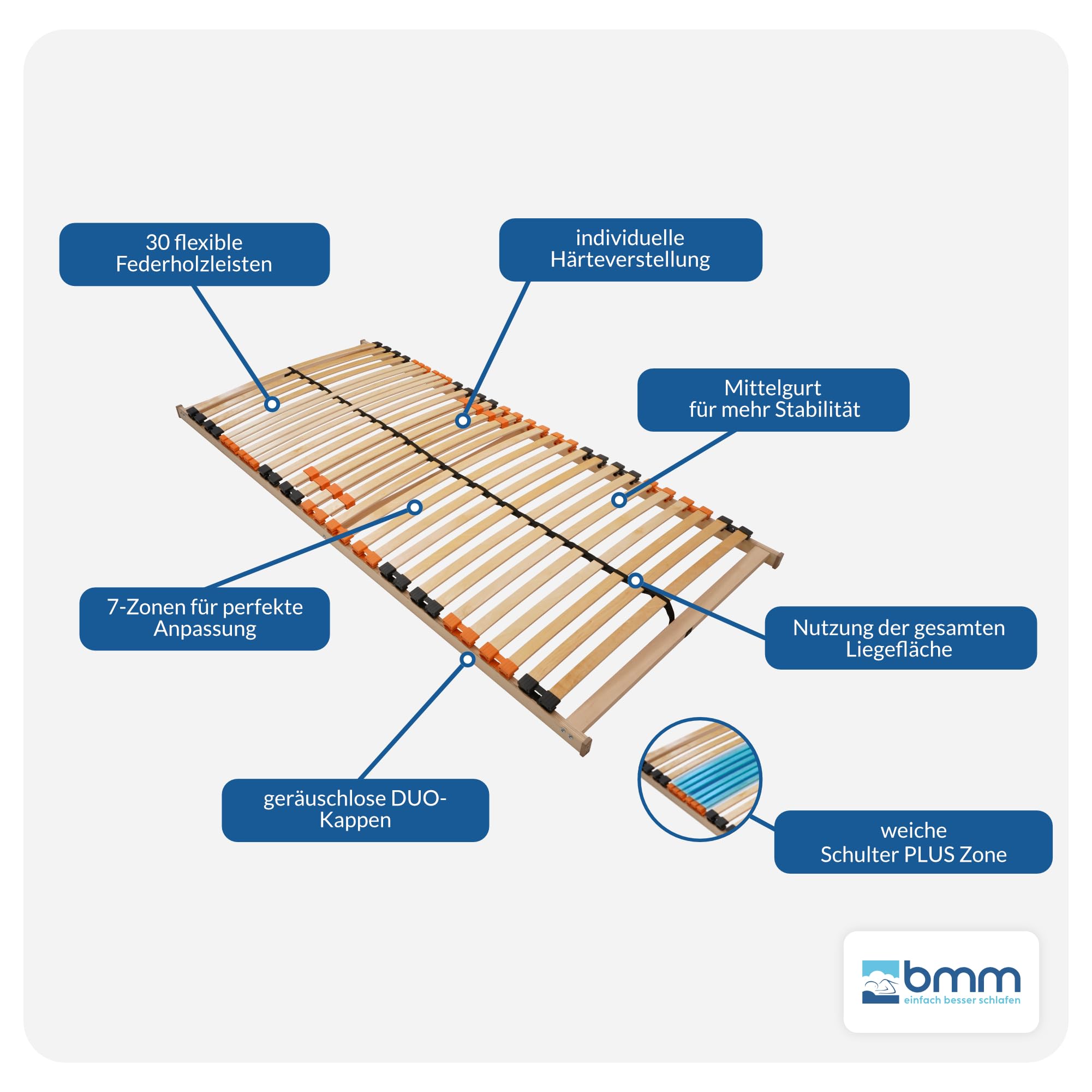 BMM Lattenrost 90x200 cm Fly NV – Nicht verstellbar, 7 Zonen, für alle Matratzen, Höhe 7 cm, einfache Selbstmontage, Made in Germany