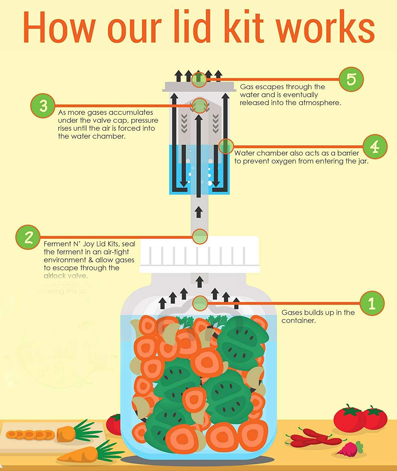 Kit Fermentazione Con 6 Airlock E 12 Occhielli - Per Vino, Birra, Crauti, Kimchi - Foto 8