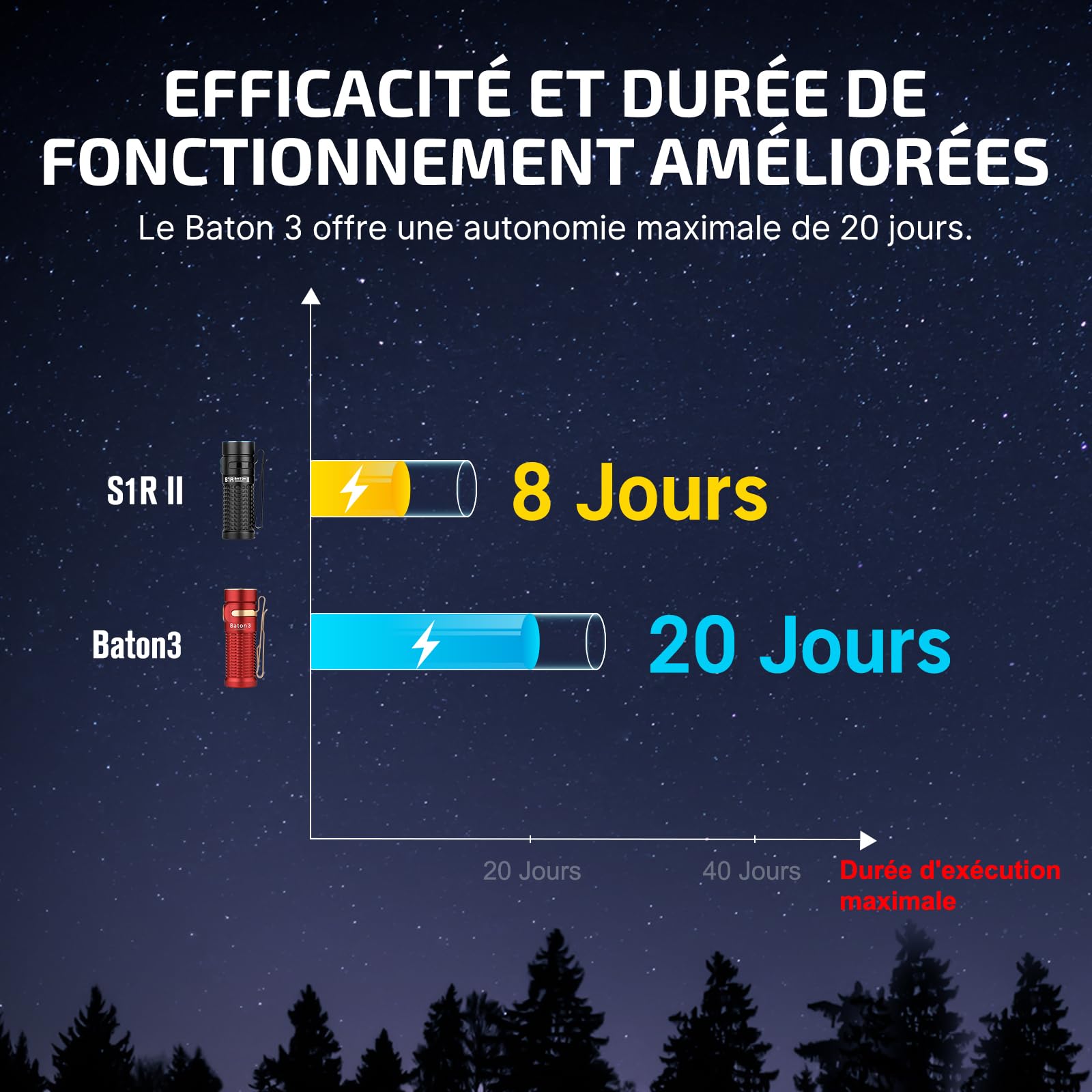 OLIGHT Baton 3 Petite Lampe de Poche Aimantée 1200 Lumens 5 Modes d'Éclairage et Mode Stroboscope Torche pour Camping Randonnée D'urgence Ménage Pêche Porte-clés Étanche IPX8