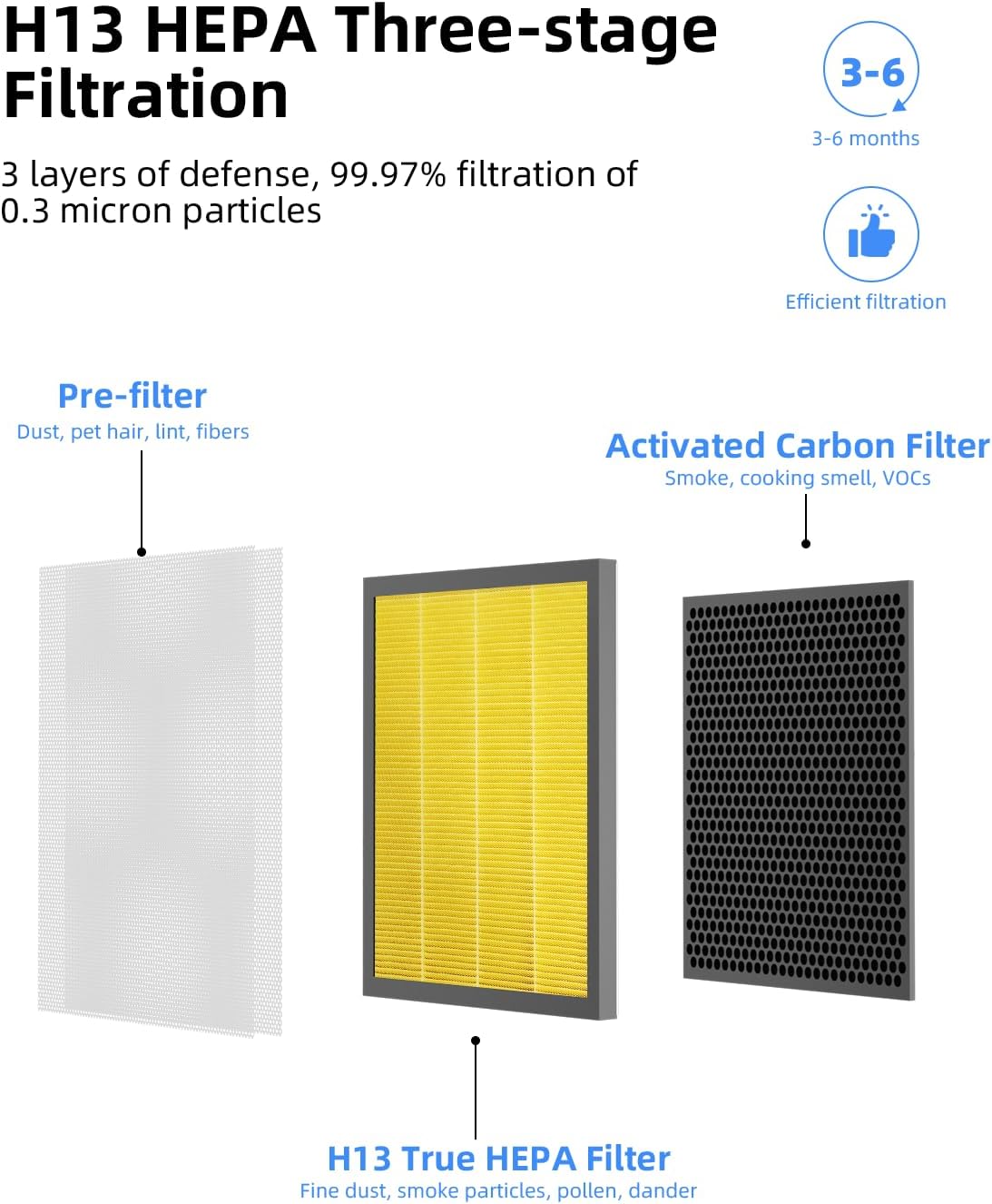 ClearAir-A5 Air Purifier Replacement Filter, VEWIOR H13 True HEPA Air Cleaner Filter (Pet Filter(1PC))