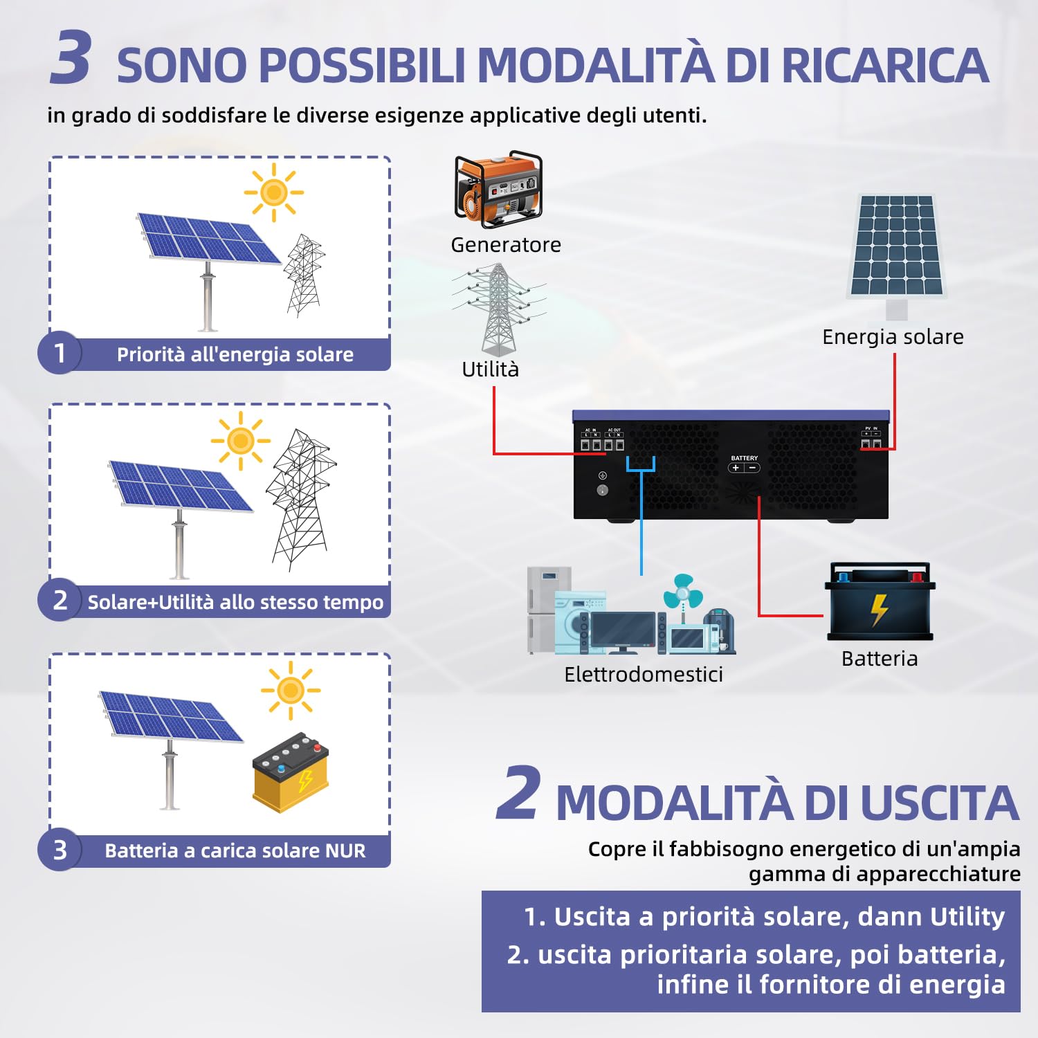 Anern Inverter ibrido da 3200W 24V DC a 220 V/230 V AC con regolatore solare 80A, ingresso PV max.400V, Inverter Fotovoltaico funzionamento con batterie al piombo da 24 V e al litio