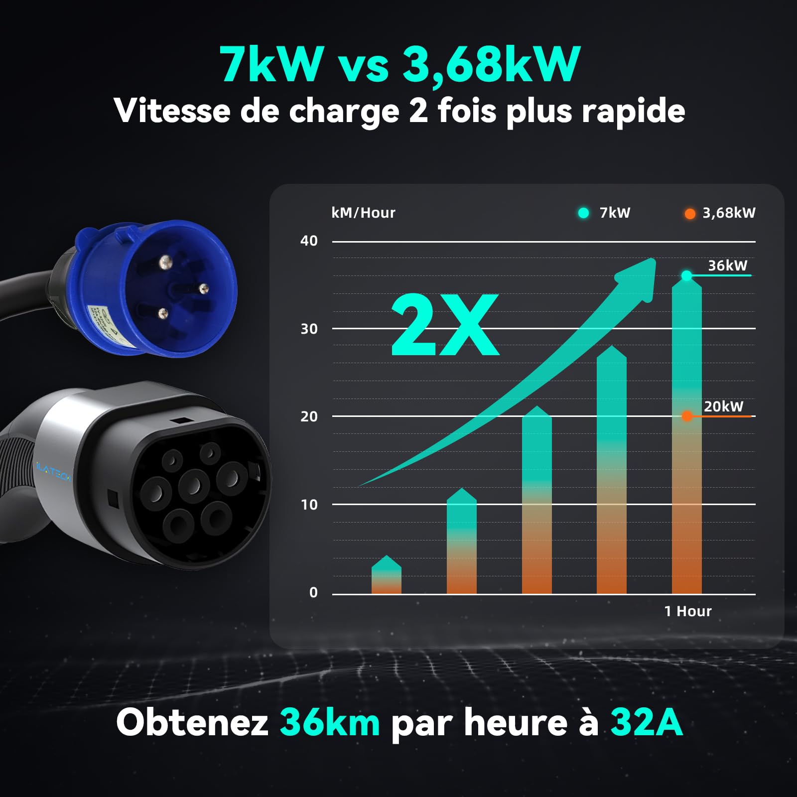 Kabel do ładowania typu 2, wtyczka CEE, 7 kW, 5 m, ładowarka EV 32 A, 1-fazowa z regulowaną mocą ładowania, wyświetlacz LCD, poziom ochrony IP65, przenośna skrzynka ścienna z uchwytem na