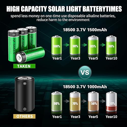 Miniatura 5 de Taken Batería recargable de iones de litio 18500 con cargador, IMR 18500 3.7V 1500mAh batería recargable con botón superior, paquete de 4 baterías