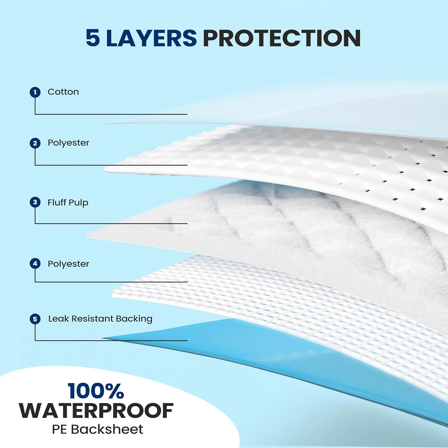 Serenelife Reusable Underpads 4-Pack Blue Incontinence Bed Pads 34 x 36 IN - For Adults, Kids & Pets - Super Absorbent & Leak-Resistant - Soft Top Layer For All Skin Types - Washable & Reusable - Blue