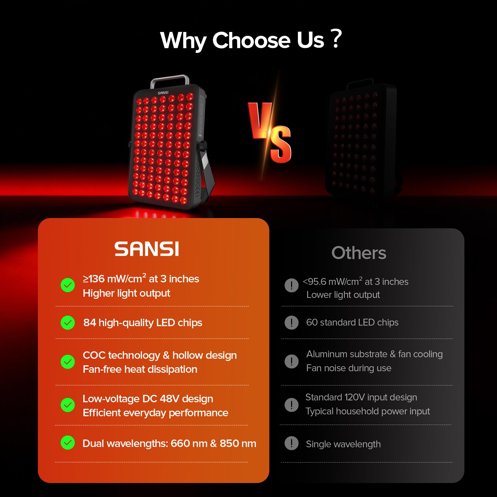 SANSI Panel de Luz Roja e Infrarroja Cercana 120W – Longitudes de Onda 660/850nm, 84 LED, Temporizador 4/8/12 min, Diseño Silencioso sin Ventilador, Soporte Giratorio 350°