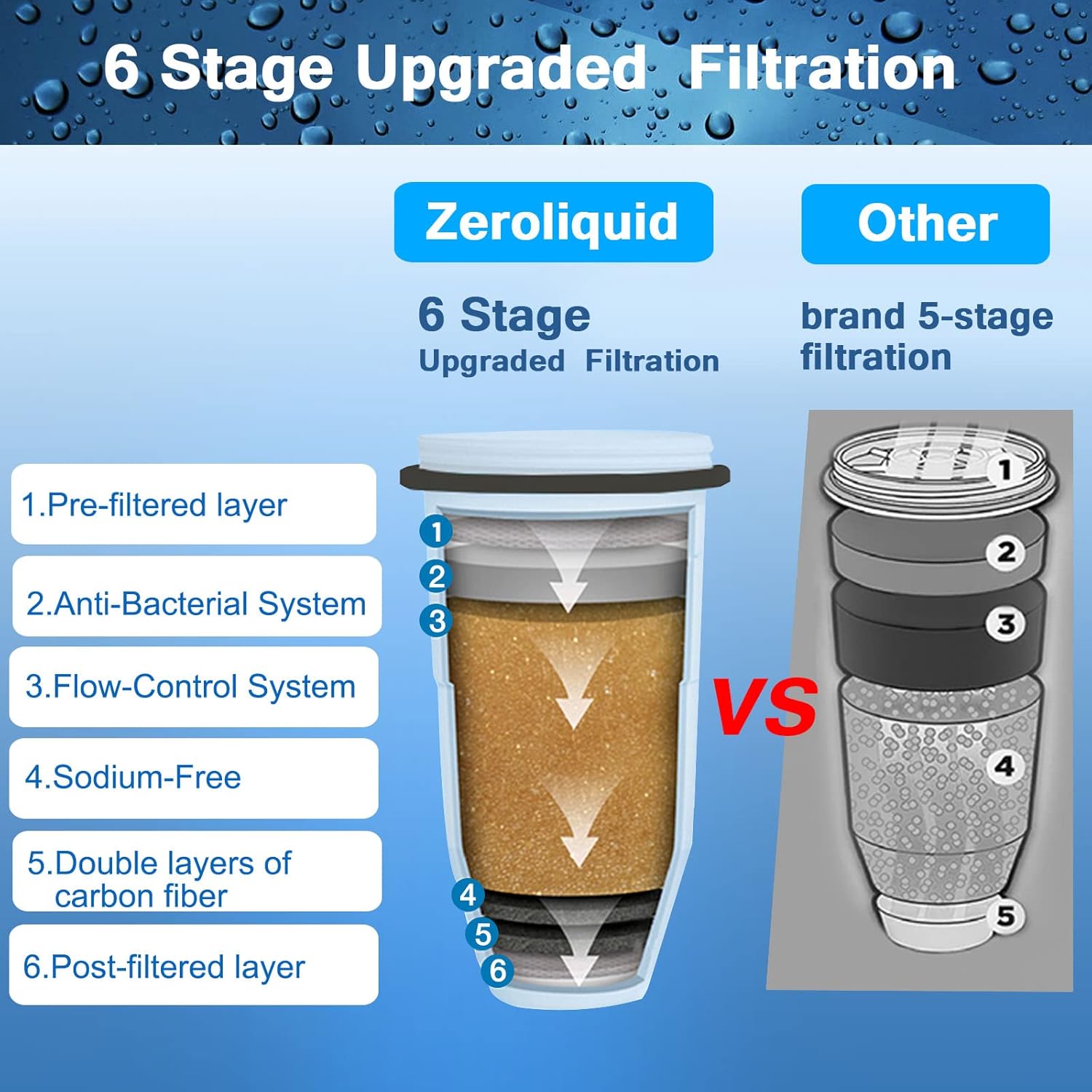 Water Filter Pitcher for Purest Drinking Water 10 Cup, with 1 Filter and 1 TDS Tester, 6-Stage Filter to Remove 99.9% Lead, Chlorine, Heavy Metals, Fluoride PFOA/PFOS/PFAS, BPA Free, 3.6 L, White : Home & Kitchen