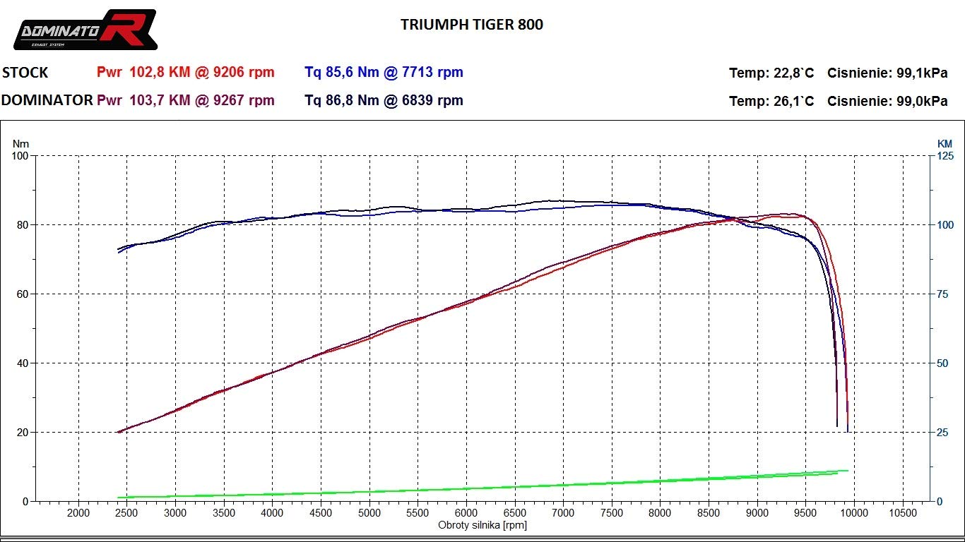 DOMINATOR Silenciador Escape GP1 compatible con TIGER 800 XC XR 2011-2014