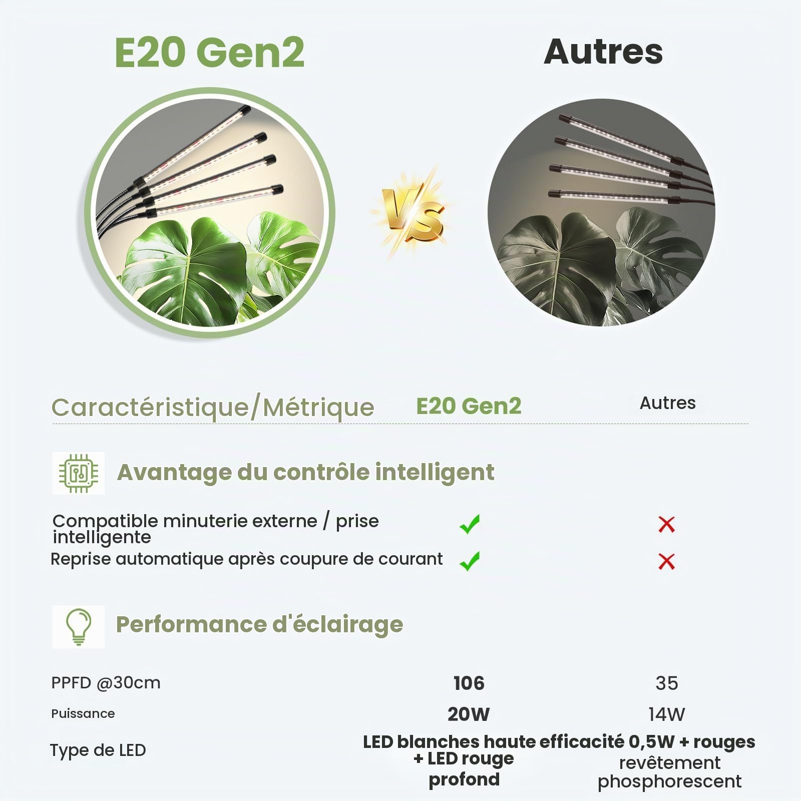 Lampe de culture pour plantes sur pied 12V, spectre complet renforcé 660nm LED avec minuterie 8/12/16H, compatible prise connectée & reprise automatique, intensité réglable, 20W