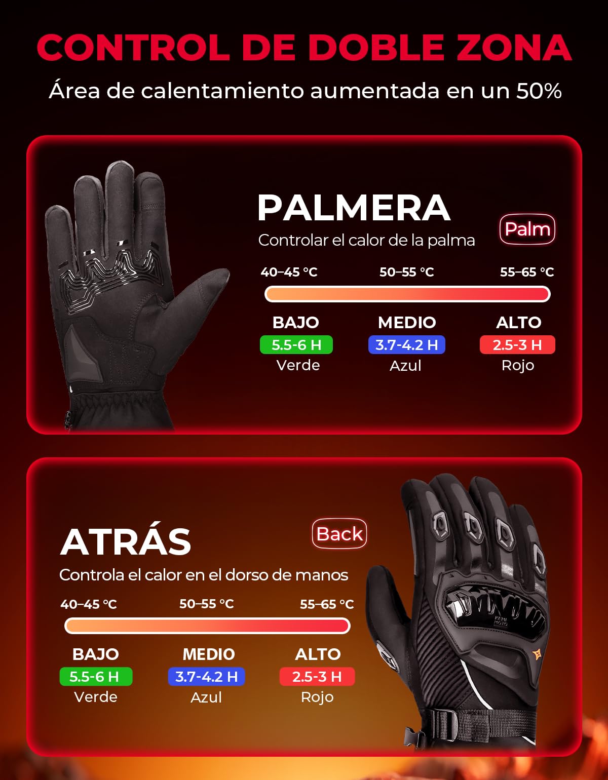 KEMIMOTO Guantes Calefactables Impermeable Moto, Doble Zona de Calefacción Independientes, Retención de Calor Desde -20℃ a -5℃, 3 Modos Calefactores, Batería 3000mAH, Resistentes al Desgaste