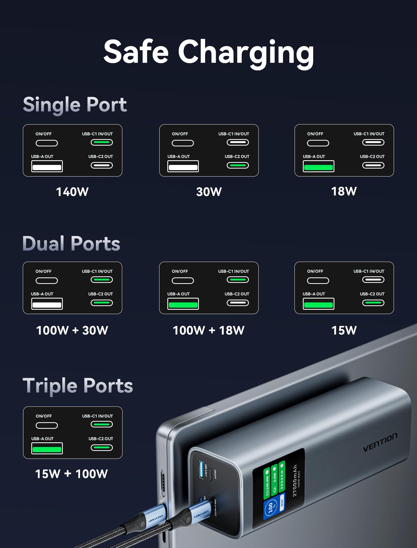 VENTION Power Bank 27000mAh 140W, Caricatore Portatile con 3 Porte, Ricarica Rapida PD3.1 e Display Digitale Intelligente, Compatibile con MacBook Pro, Dell, HP, iPhone 17/16/15/14, iPad, Galaxy S24