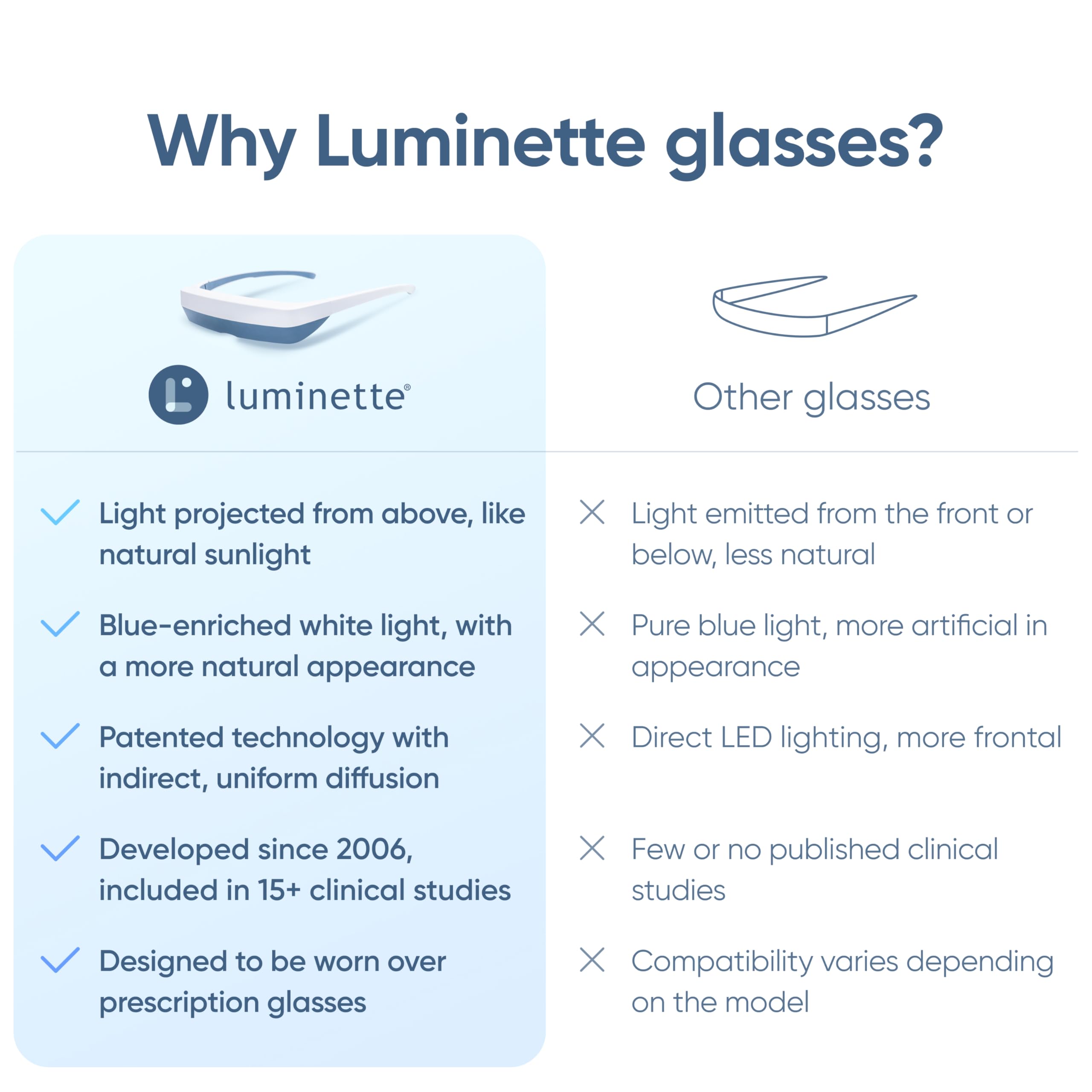 luminette Gafas de Terapia de Luz 3 - Lampara Luminoterapia Portátil para Usar - Luz Blanca Azulada - Alivio Natural para el Sueño, Estado de Ánimo Estacional y Jet Lag - Lámpara Solar (azul)