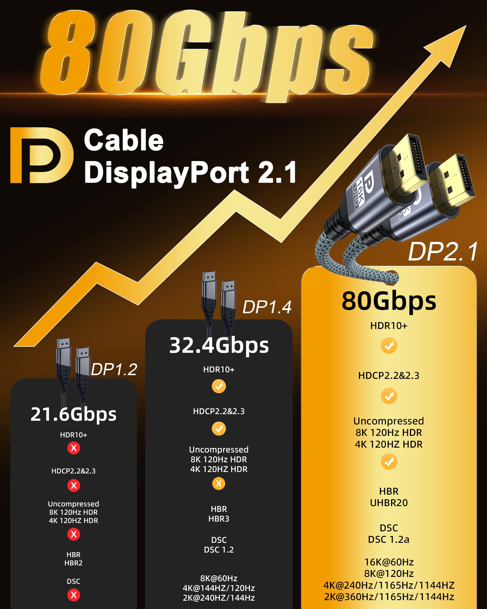 NORSHY Cable DisplayPort 2.1 16K, Cable DP 2M, 16K@60Hz, 8K@120Hz, 4K@240Hz/165Hz/144Hz 80Gbps, HDR, FreeSync, G-Sync, DSC 1.2a, HDCP 2.3 para Gaming PC Monitor TV Pantallas de Juego — view 7