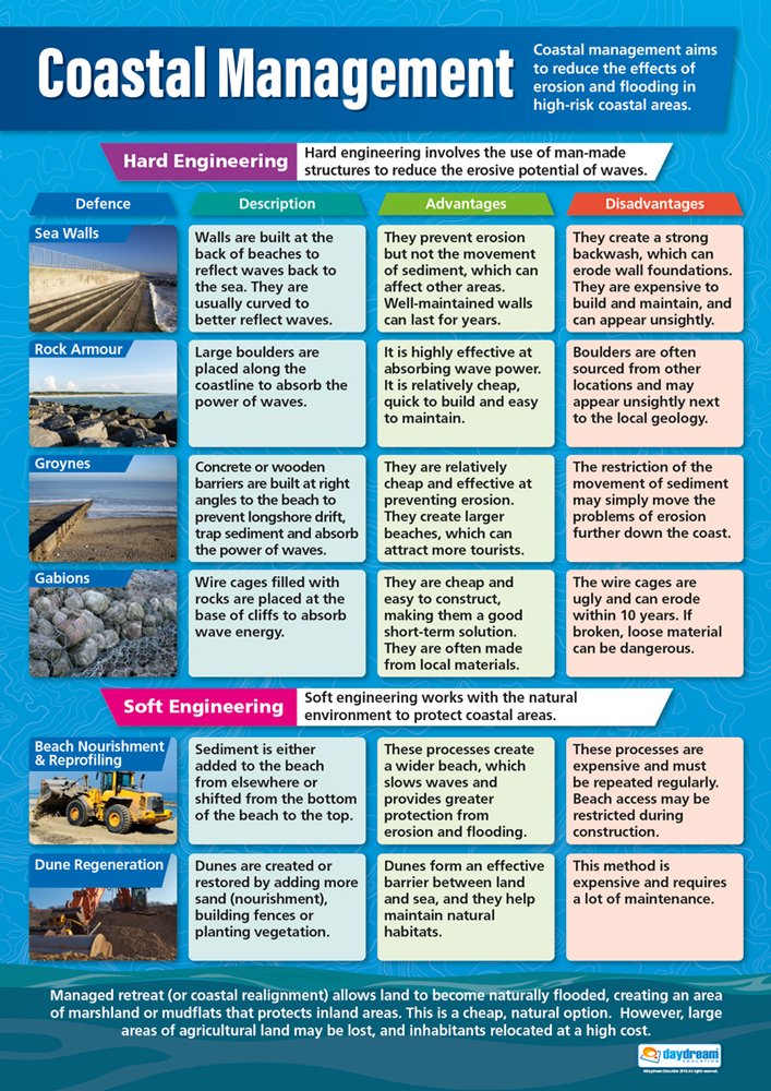 Coastal Management | Geography Posters | Gloss Paper measuring 850mm x 594mm (A1) | Geography Classroom Posters | Education Charts by Daydream Education