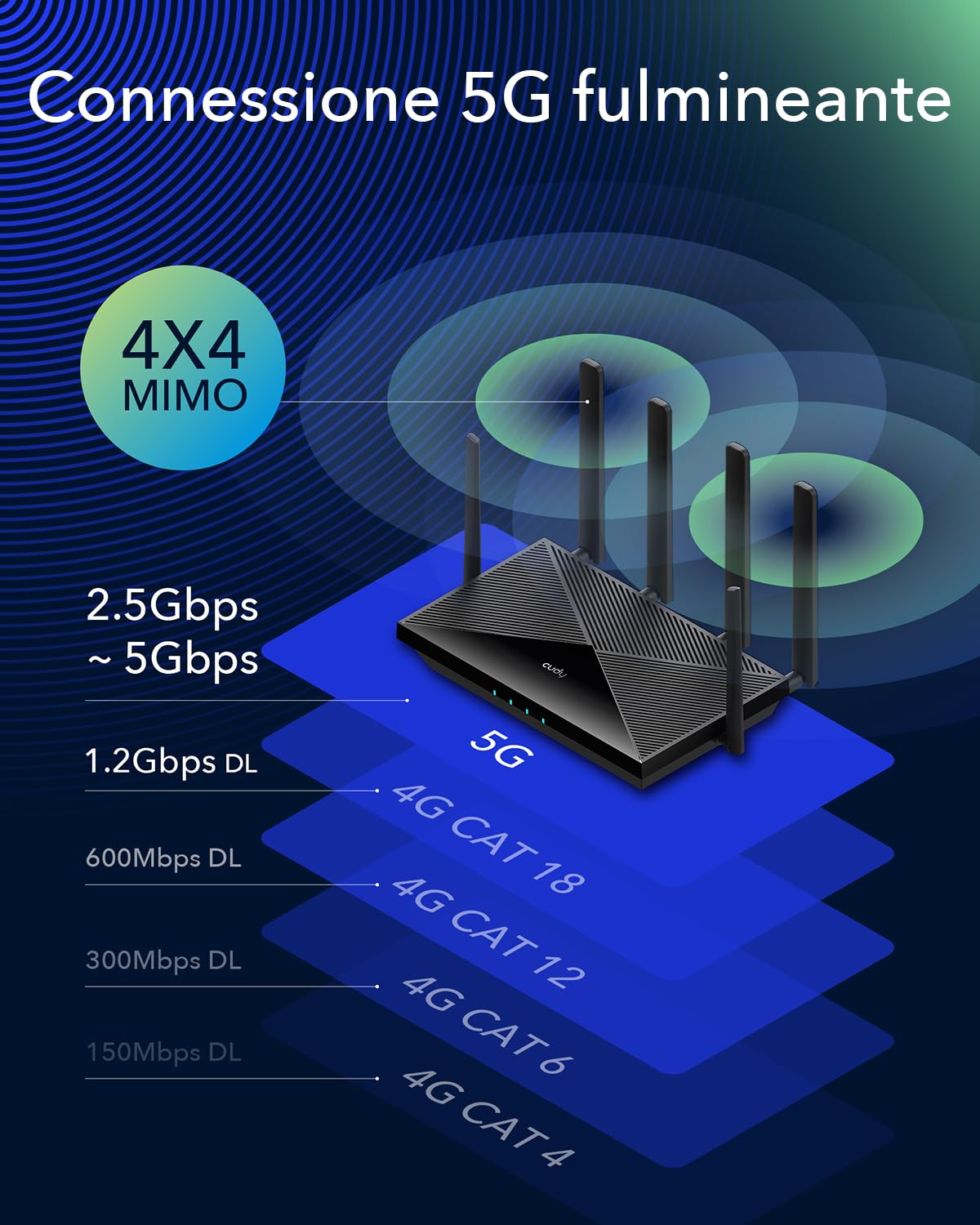 Cudy P5 5G AX3000 WiFi 6 CPE Router, Dual SIM 5G, Qualcomm Chipset, MU-MIMO, Antenne Staccabili, Blocco Banda, VPN, Zerotier, Cloudflare