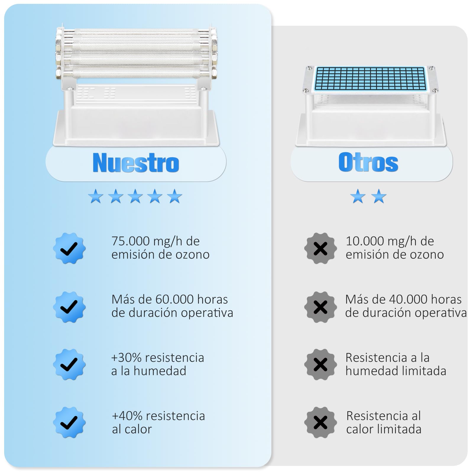 Generador de Ozono 75000mg/H, Maquina Ozono Hogar Purificador de Aire Hasta 400㎡, Profesional O3 Ozonizador con Temporizador de 120 Min para Hogar Coche Hotel