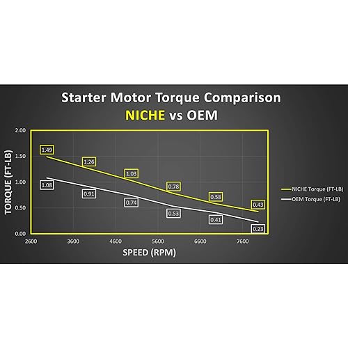 Miniatura 7 de NICHE Motor de arranque alto par para Polaris Scrambler 400 Trail Boss Blazer 200 250 Xplorer 300 3085393