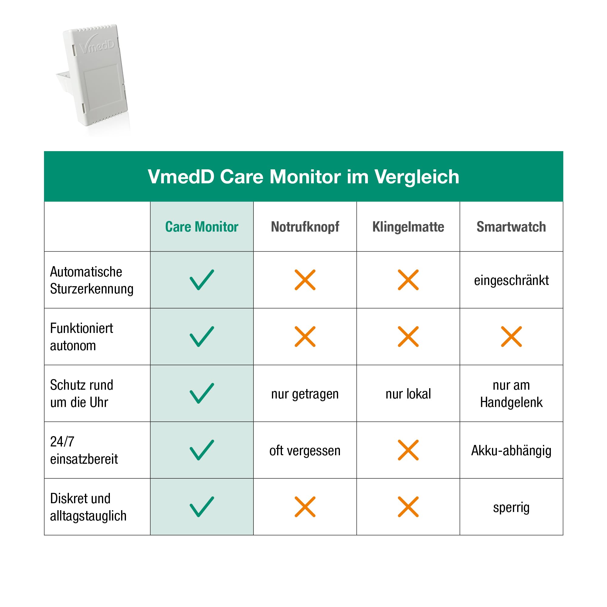 Care Monitor – Kontaktloser Präsenz- & Sturzerkennungssensor für Pflege & Zuhause | Alternative zum Hausnotruf | Datenschutzfreundlich