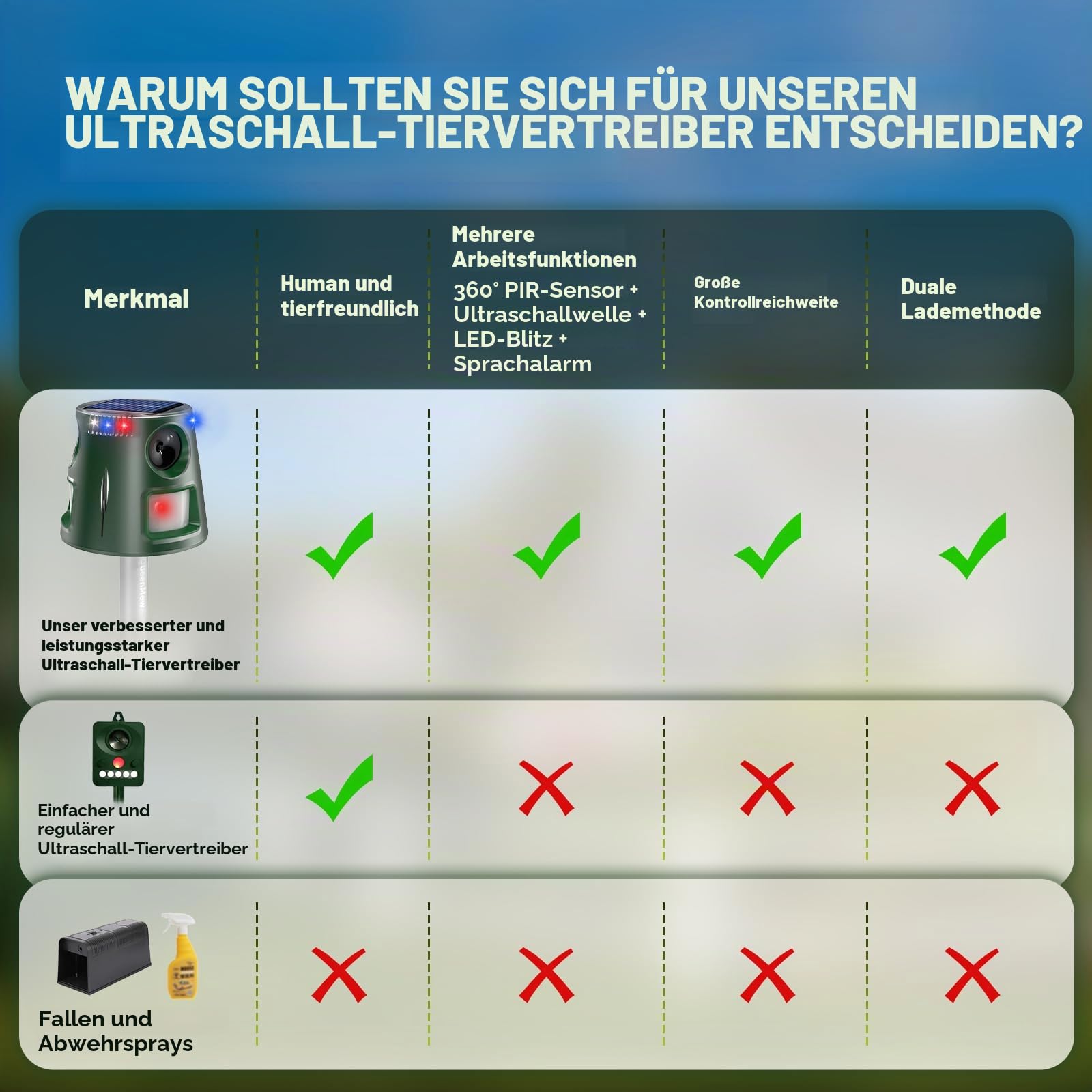 Katzenschreck Ultraschall Solar, Katzenschreck für Garten Wasserdicht, 5 Modi Einstellbar Marderschreck, Solarladung Garten Katzenabwehr, 360° Effektiv für Katzen, Hunde, Vögel, Mäuse