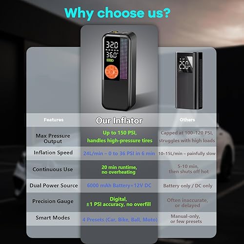 Miniatura 8 de Compresor de aire portátil para inflador de neumáticos, bomba de aire inalámbrica de 150 PSI, batería de 6000 mAh y salida de coche de 12 V, medidor