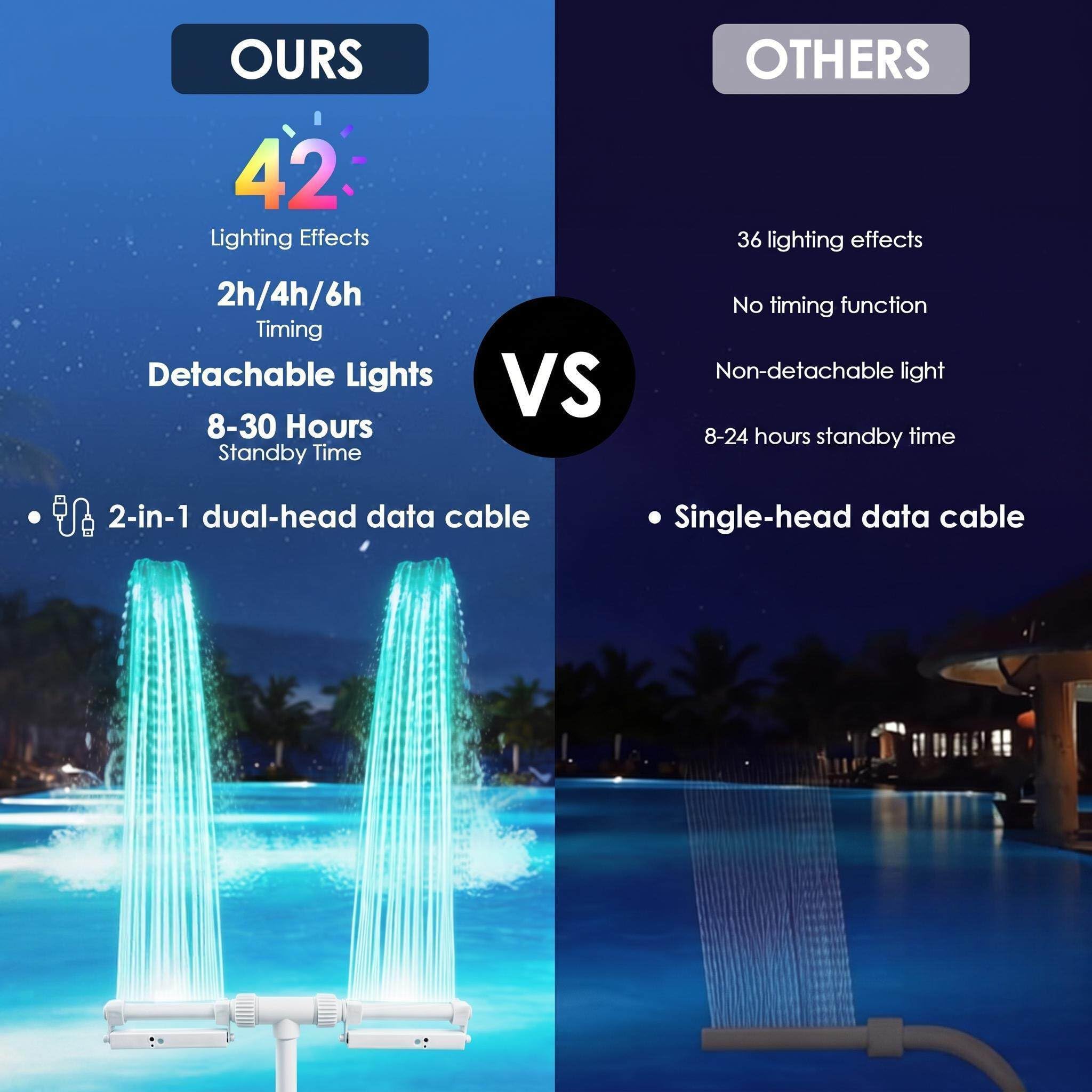 Tomshine Fontaine de piscine rechargeable avec lumières, 42 effets LED RVB, rotation à 360 °, double pulvérisation, 1800 mAh IP68, arroseur flottant submersible pour piscine hors sol/creusée