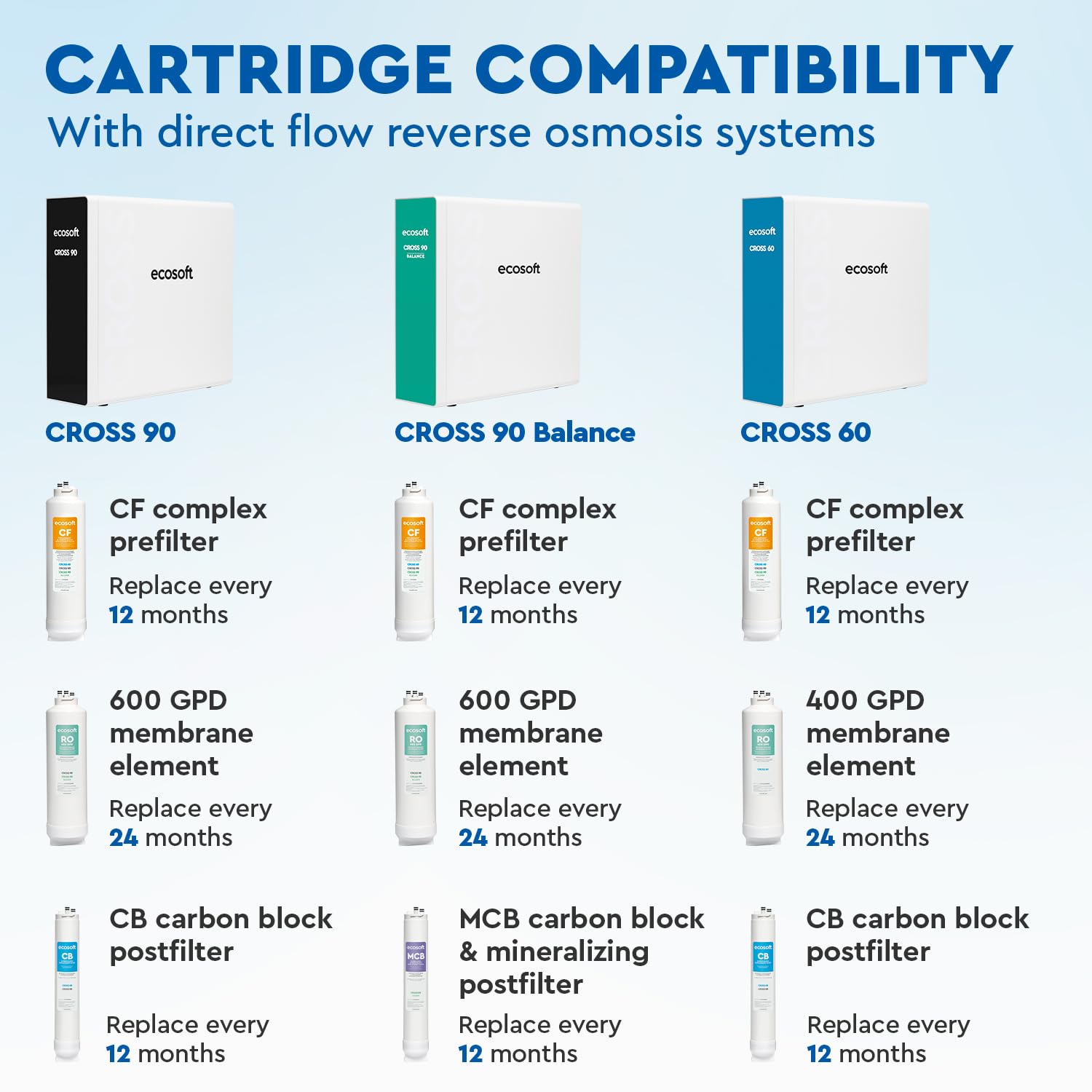Ecosoft MCB - Filtro al carbone e mineralizzazione per osmosi inversa, compatibile con CROSS 90 Balance | Migliora il gusto | Aggiunge minerali | Facile installazione | Sostituzione ogni 12 mesi
