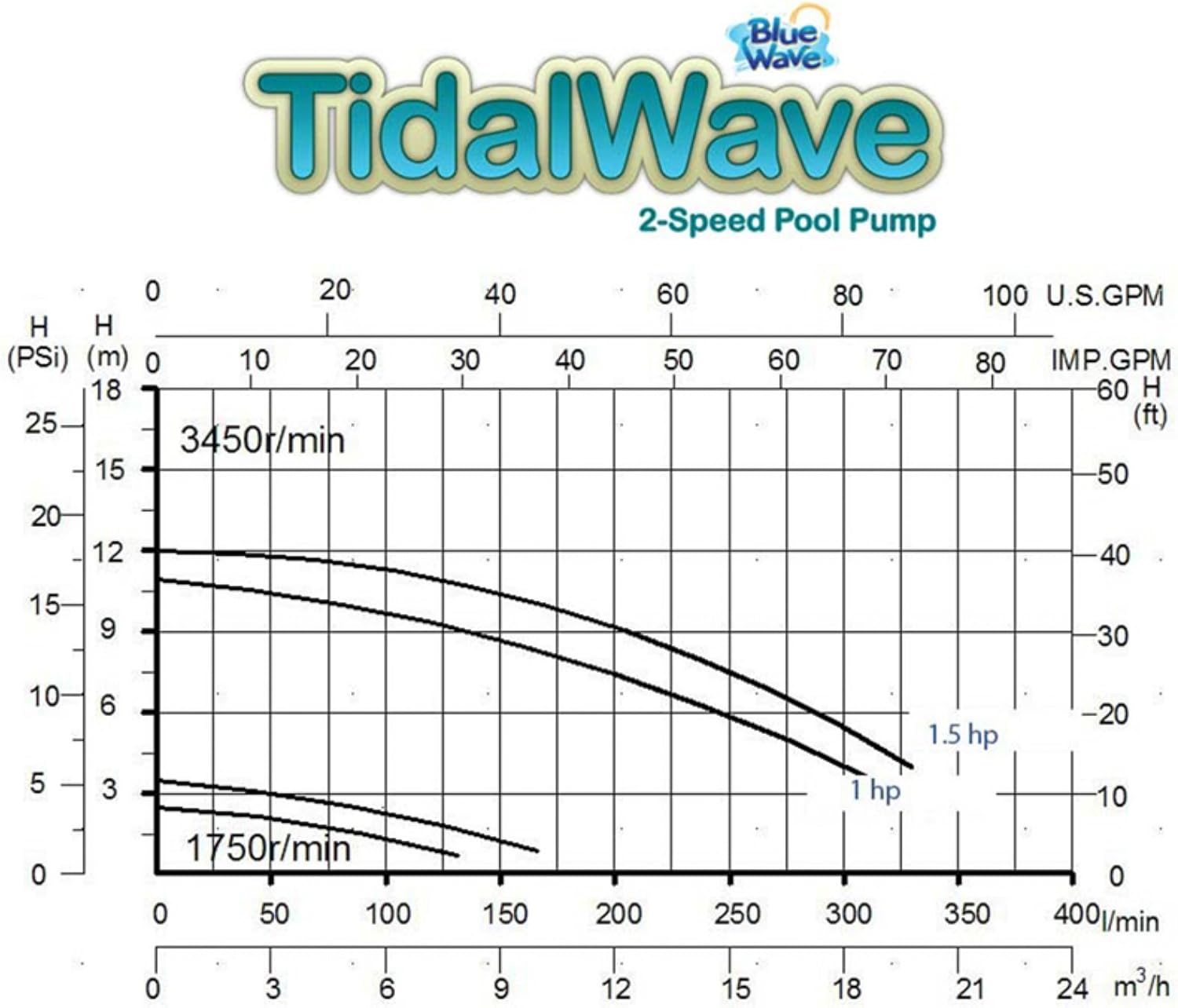 blue wave ne6183 tidal wave 2-speed replacement pump for above ground pool, 1.5 hp,black