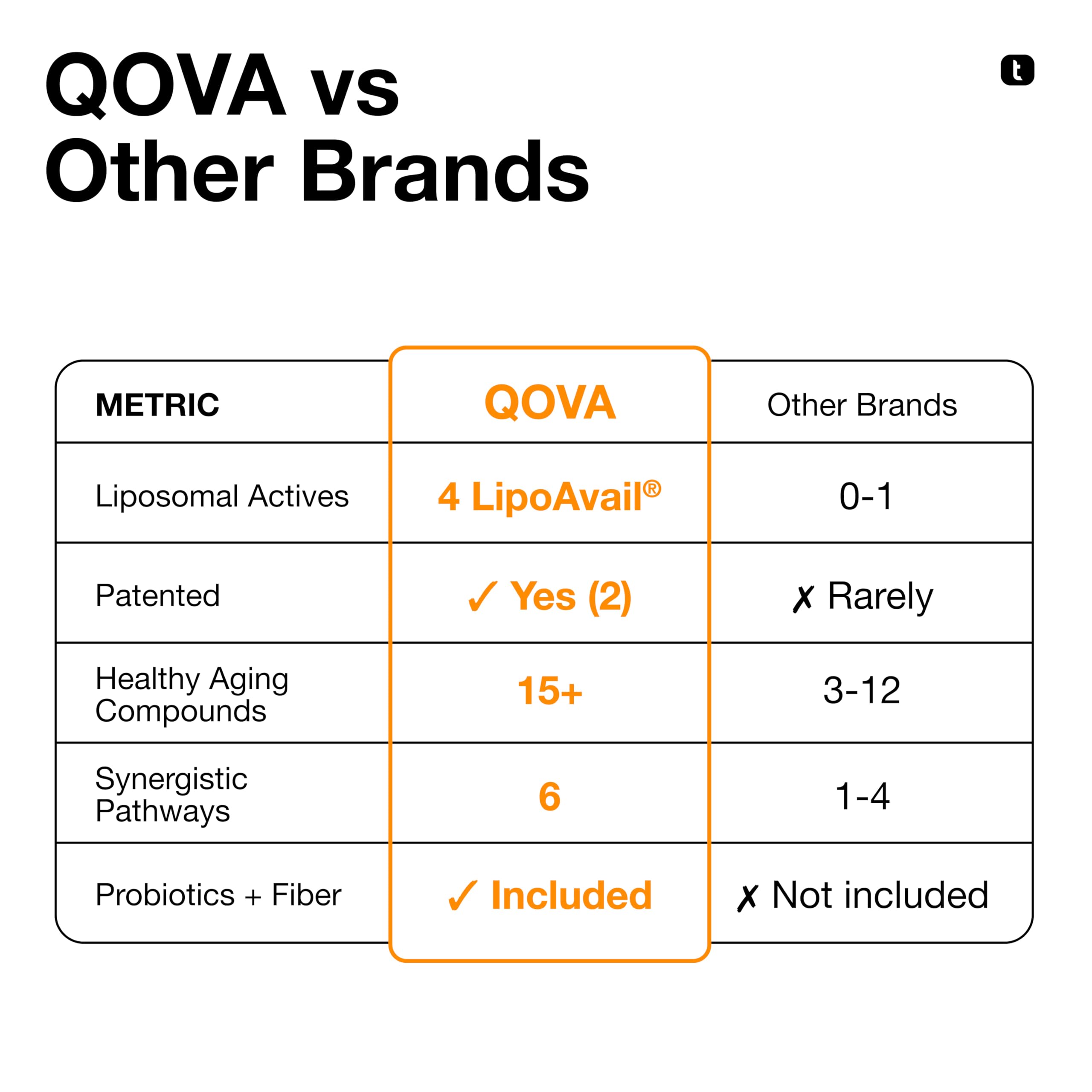 Toniiq QOVA NMN Longevity Mix Supplement – 15+ Clinically-Studied Compounds — Amazon image 5