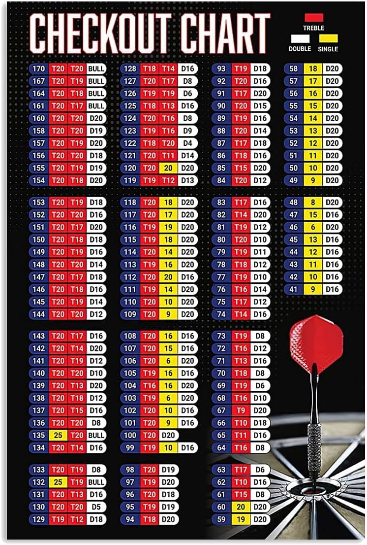 Yunking Style-999 Darts Player Guide Metal Signs Checkout Chart Tin Poster Darts Club Wall Decor Darts Knowledge Tin Plaque Chess Room Home Bar Decor 8X12 Inch