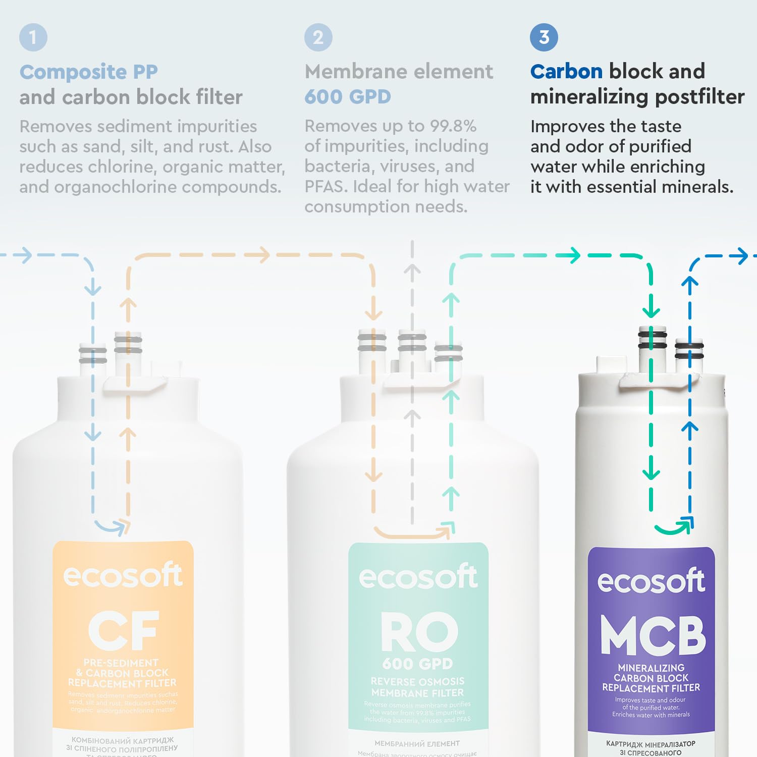 Ecosoft MCB - Filtro al carbone e mineralizzazione per osmosi inversa, compatibile con CROSS 90 Balance | Migliora il gusto | Aggiunge minerali | Facile installazione | Sostituzione ogni 12 mesi