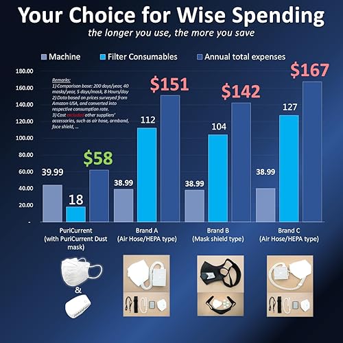 Miniatura 9 de JKKL PuriCurrent, Breath easy by this Mask Fan cum Purifier para resolver problemas. Clip en la máscara, aire fresco exterior inhalado y filtrado