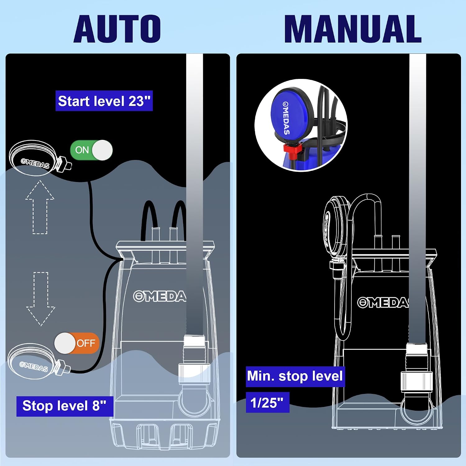 Diagram comparing automatic and manual operation modes of the pump, showing float switch positions and water levels