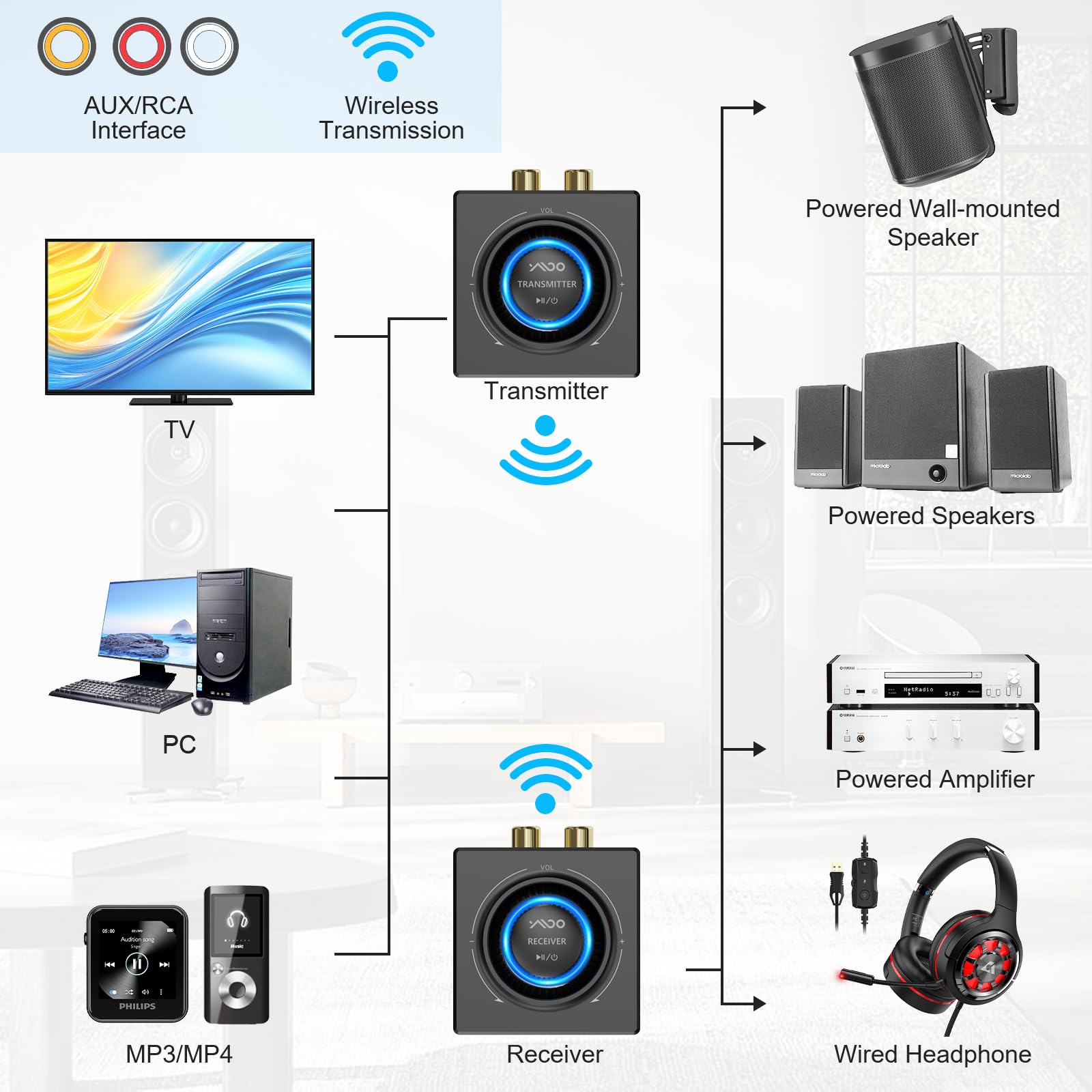 YMOO 2.4GHz Drahtloser Audio Sender und Empfänger (1 TX + 1 RX), Wireless Transmitter and Receiver Kit, 200ft Lange Reichweite,25ms Niedrige Latenz,48khz HiFi Audio Adapter für TV/Lautsprecher/Stereo