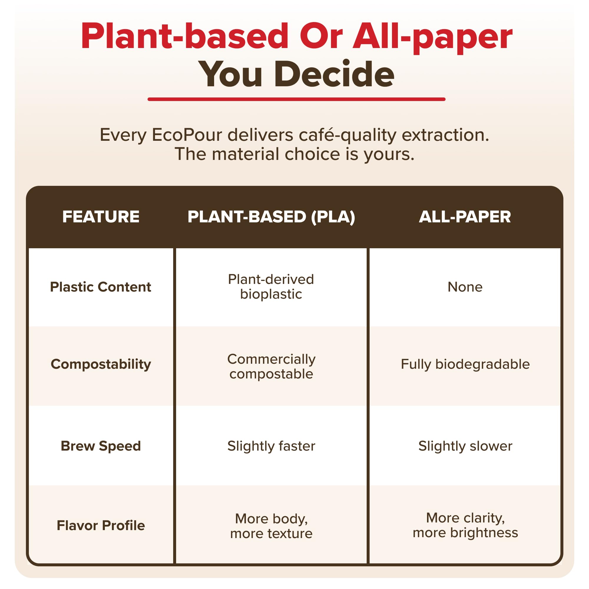 EcoPour Coffee Filters - Compostable & Sustainable -9 EcoPour Coffee Filters - Compostable & Sustainable -9