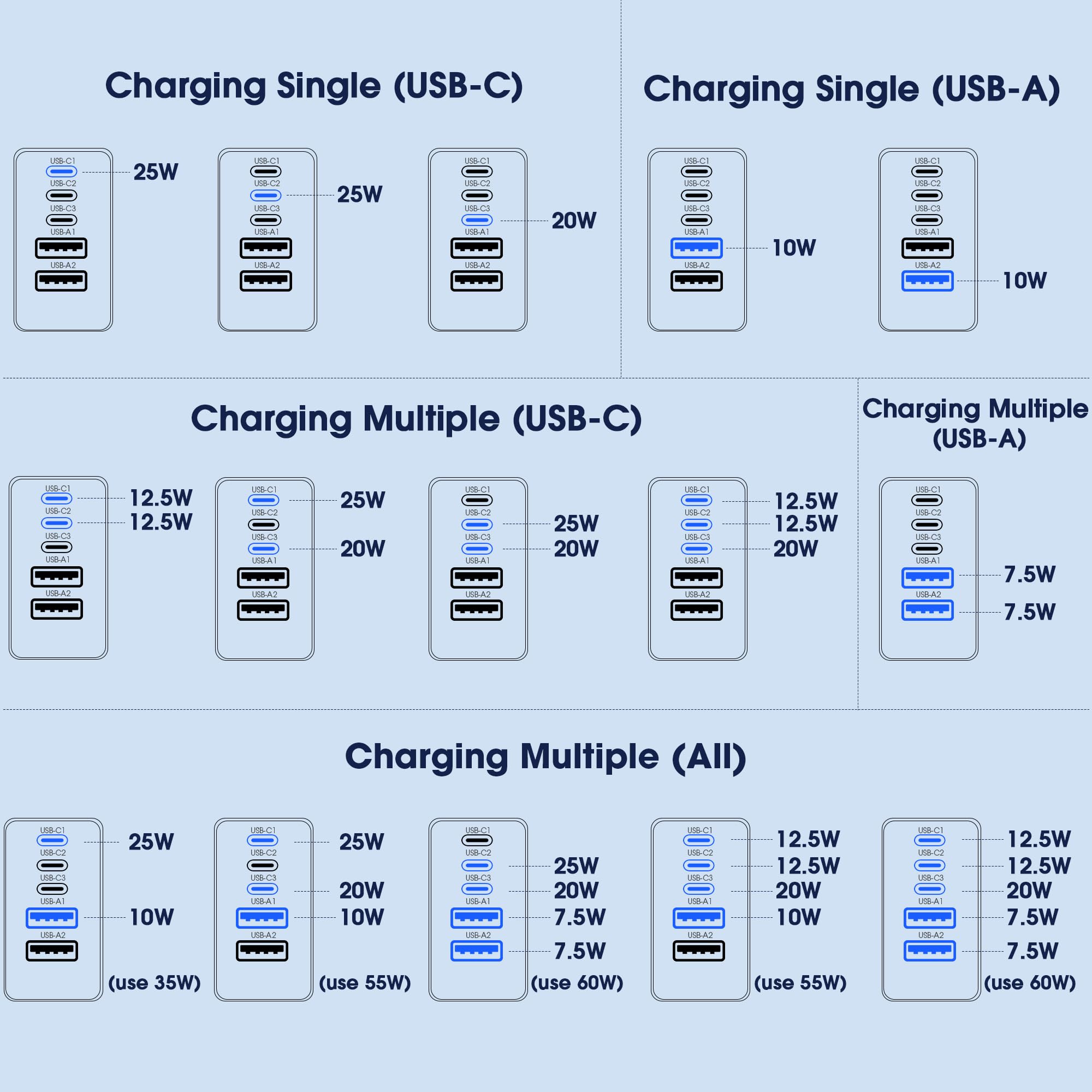 USB C Charger Block, 60W 5 in 1 Charging Blocks, PD 3.0 Fast Charger iPhone, QC 2A Wall Plug Multiport Type C Charging Block for iPhone 17 16 15 14 13 12 Pro Max, iPad, iPod, Samsung, AirPods Pro — view 7