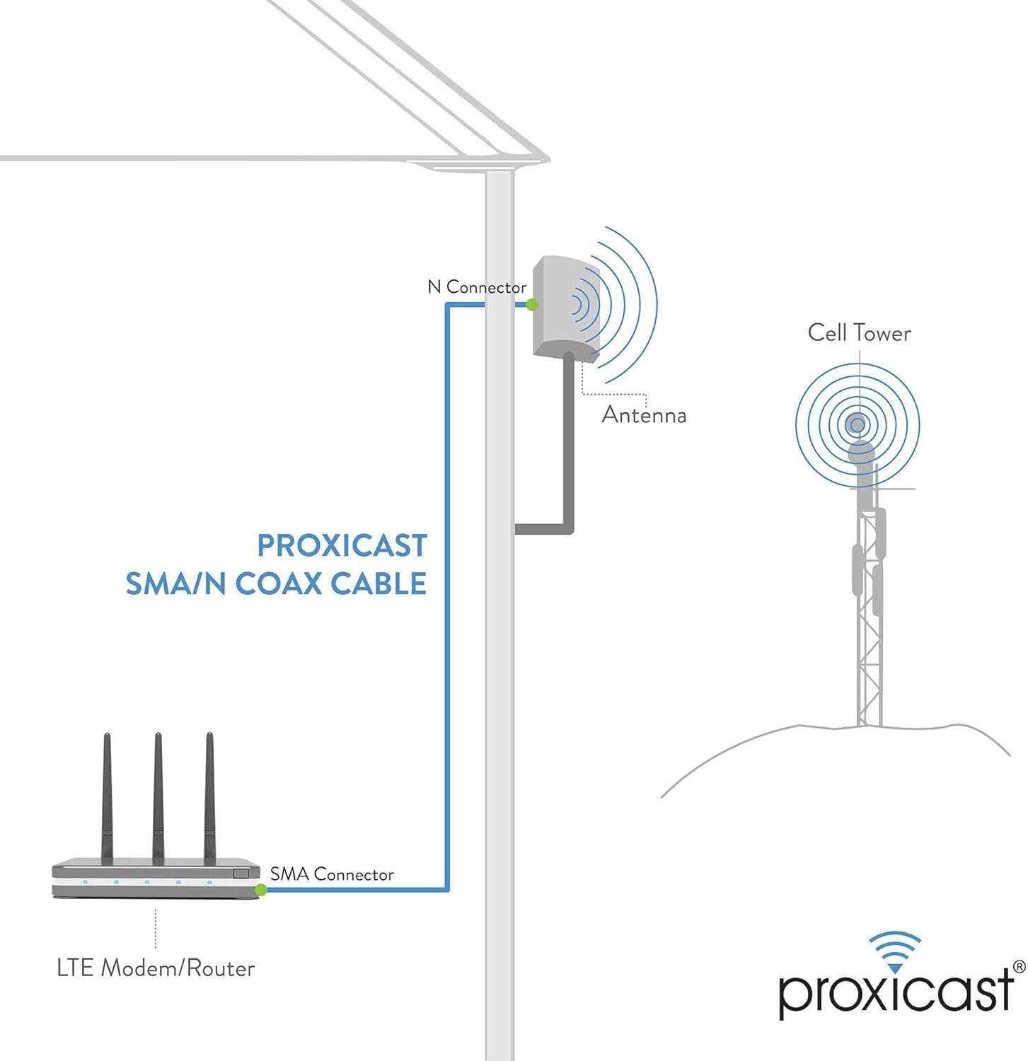 🔥 Crаzу Dеаlѕ Proxicast 25 ft SMA Male to N Male Premium 240 Series Low-Loss Coax Cable (50 Ohm) for 4G LTE, 5G Modems/Routers, Ham, ADS-B, GPS, RF Radio to Antenna or Surge Arrester Use (Not for TV or WiFi)