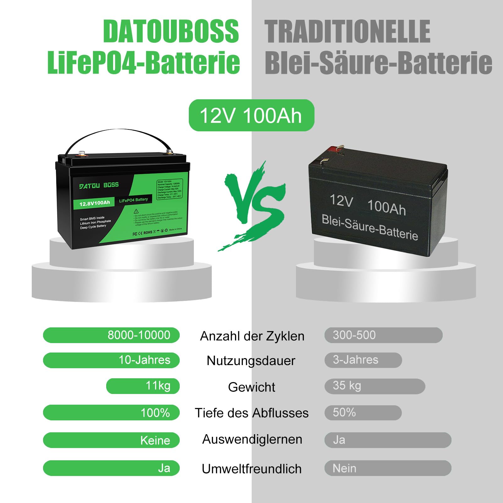 DATOUBOSS LiFePO4 Batteria Litio 12v 100Ah con 100A Protezione BMS, Fino a 15000 Cicli e 10 Anni Di Durata, per Camper, Barca, Kit di Pannelli Solari, Campeggio, Casa