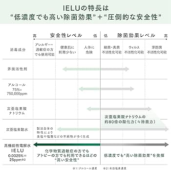 Amazon.co.jp: OneTenth IELU ultra pure 「飲めるほど安全