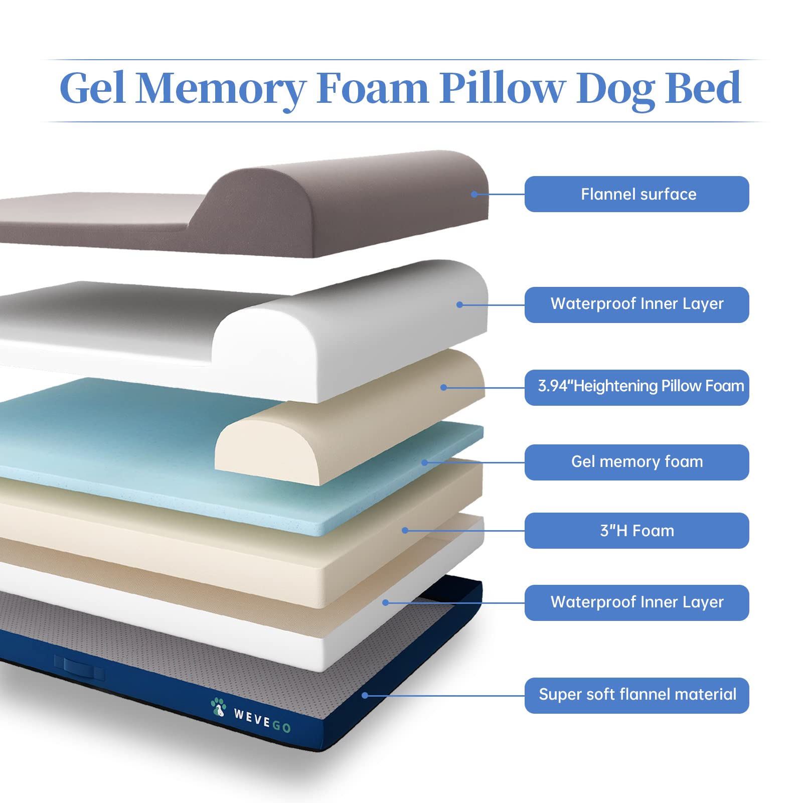 WEVEGO Dog Bed, Large Dog Bed with Pillow, Thicken Gel Memory Foam Flannel Fabric Dog Bed, Durable Waterproof Liner & Removable Washable Cover with Non-Slip Bottom, Sizes Jumbo